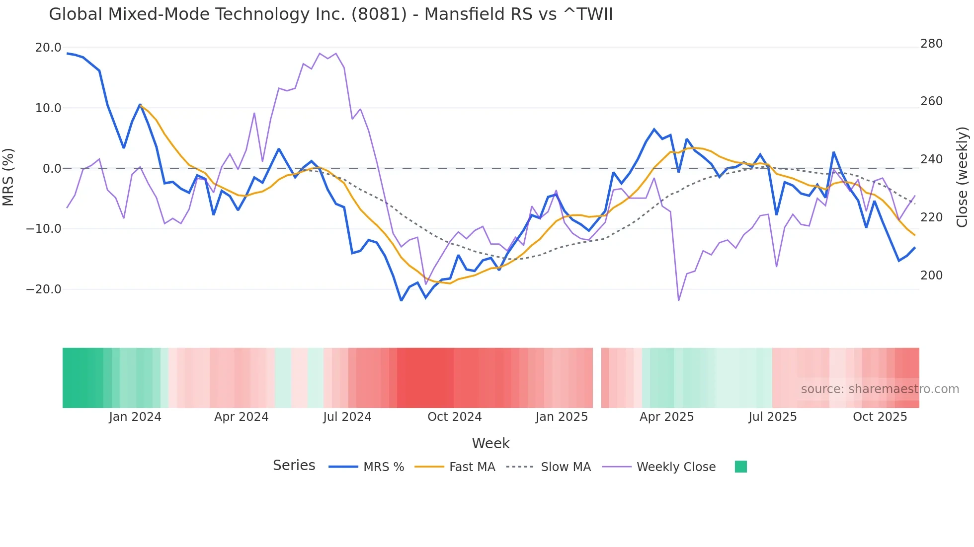 8081 Mansfield Relative Strength chart