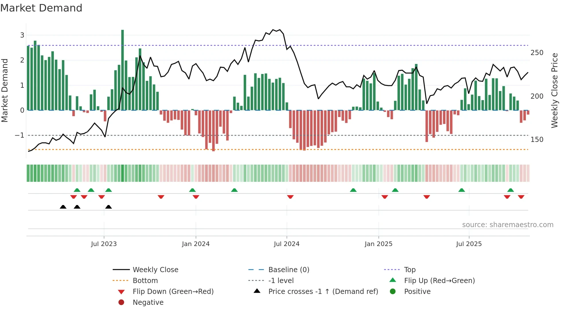 8081 weekly Market Demand chart