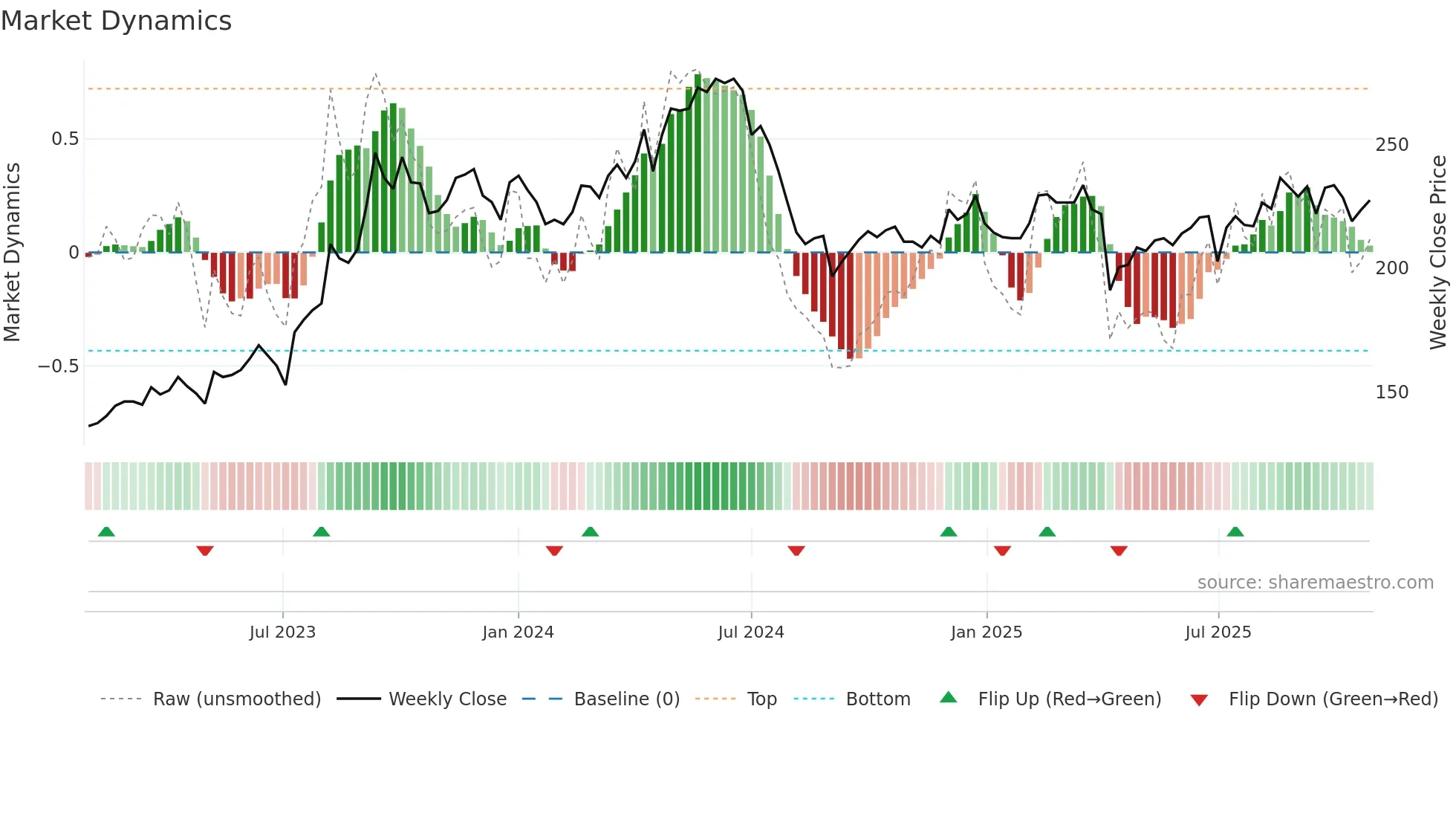 8081 weekly Market Dynamics chart
