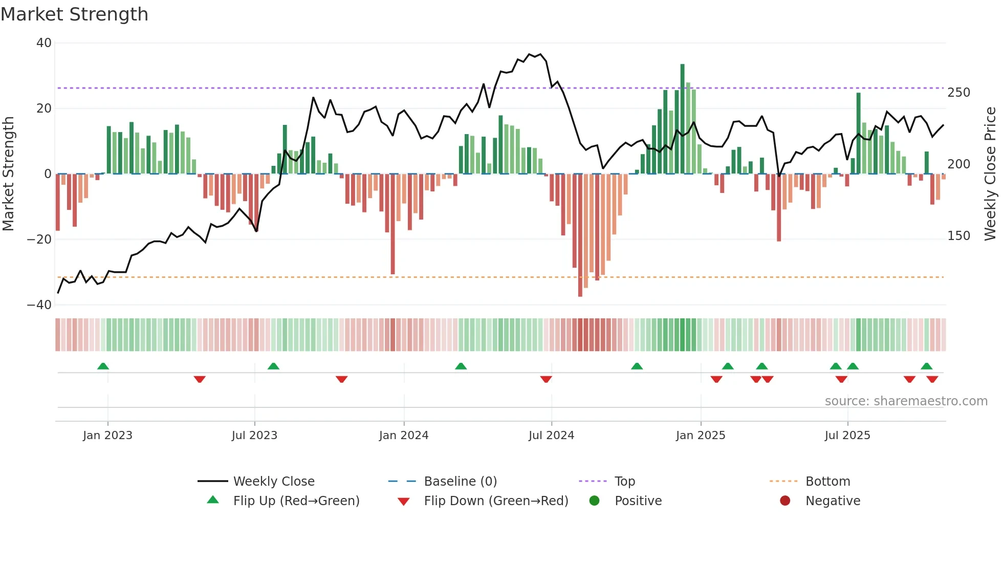 8081 weekly Market Strength chart