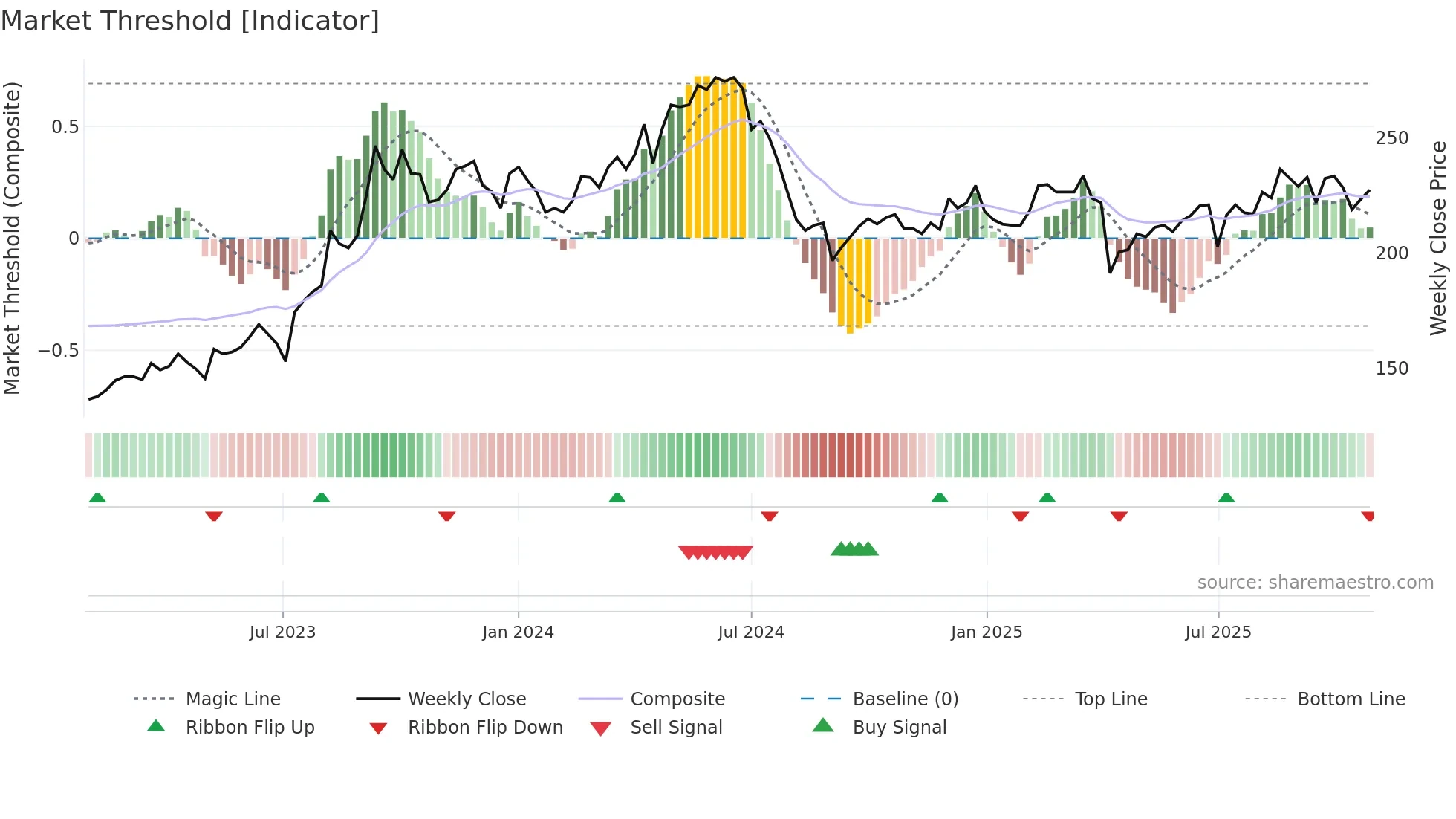 8081 weekly Market Threshold chart