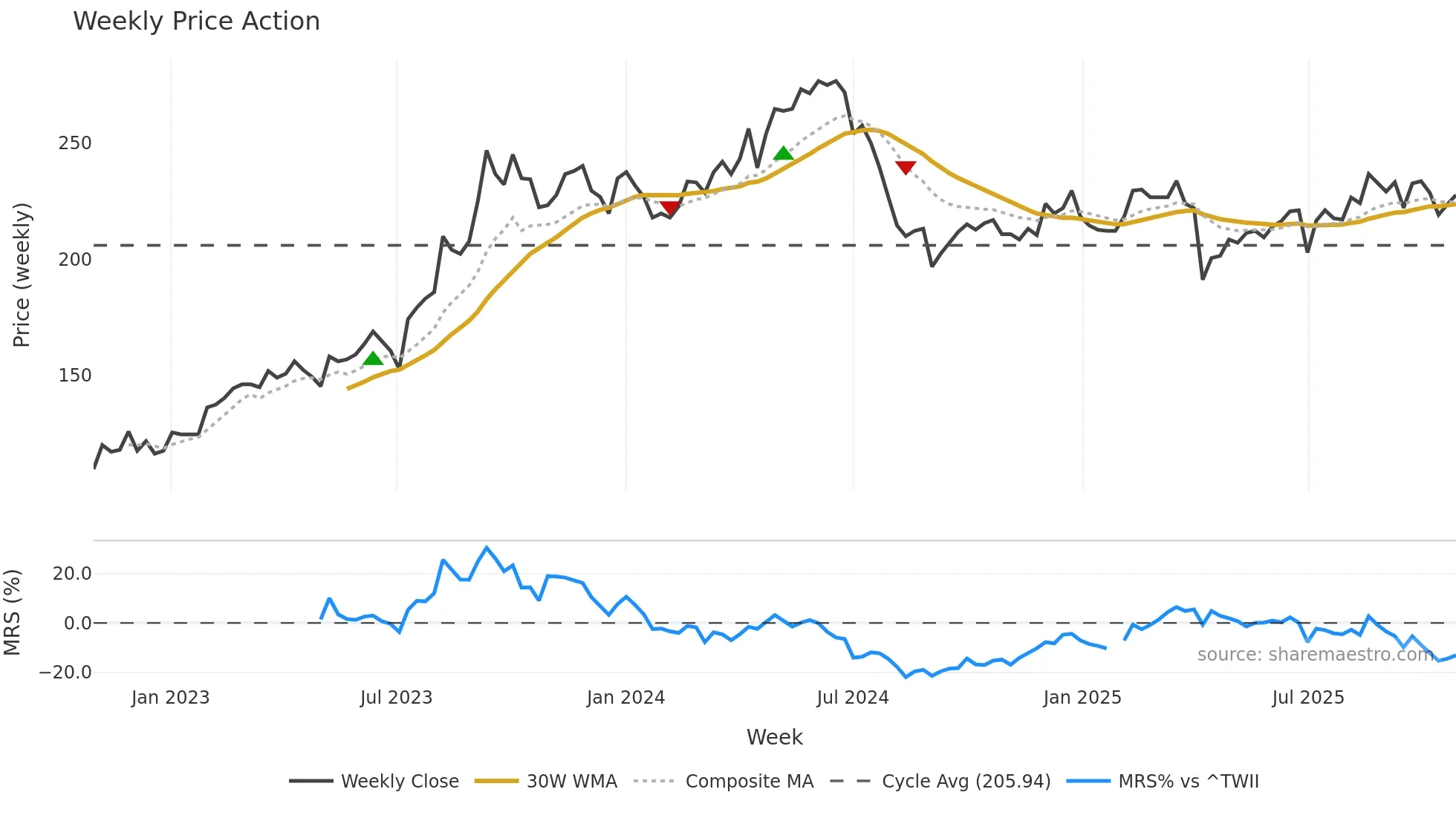 8081 weekly Price Action chart, closing 2025-10-27