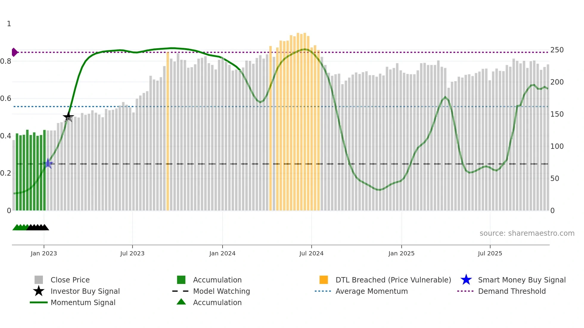 8081 weekly Smart Money chart