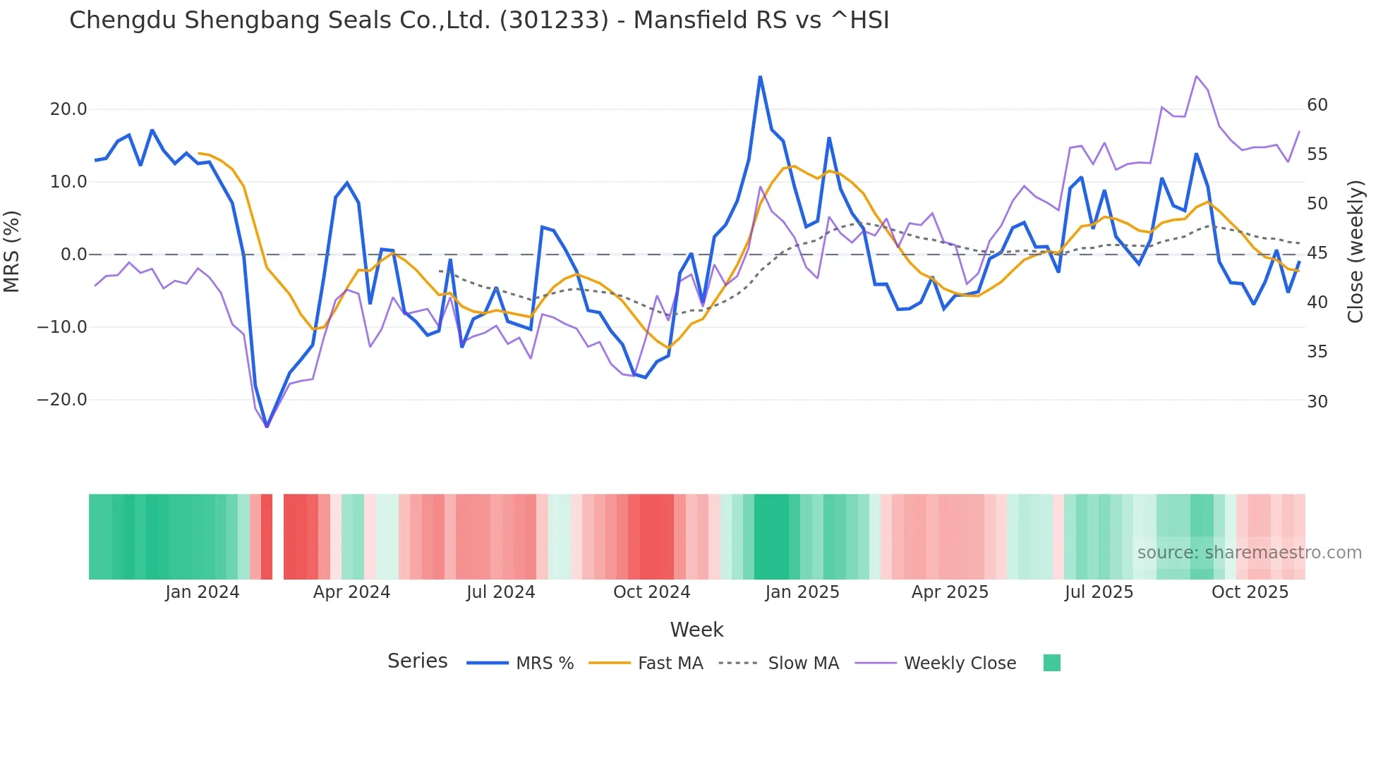 301233 Mansfield Relative Strength chart
