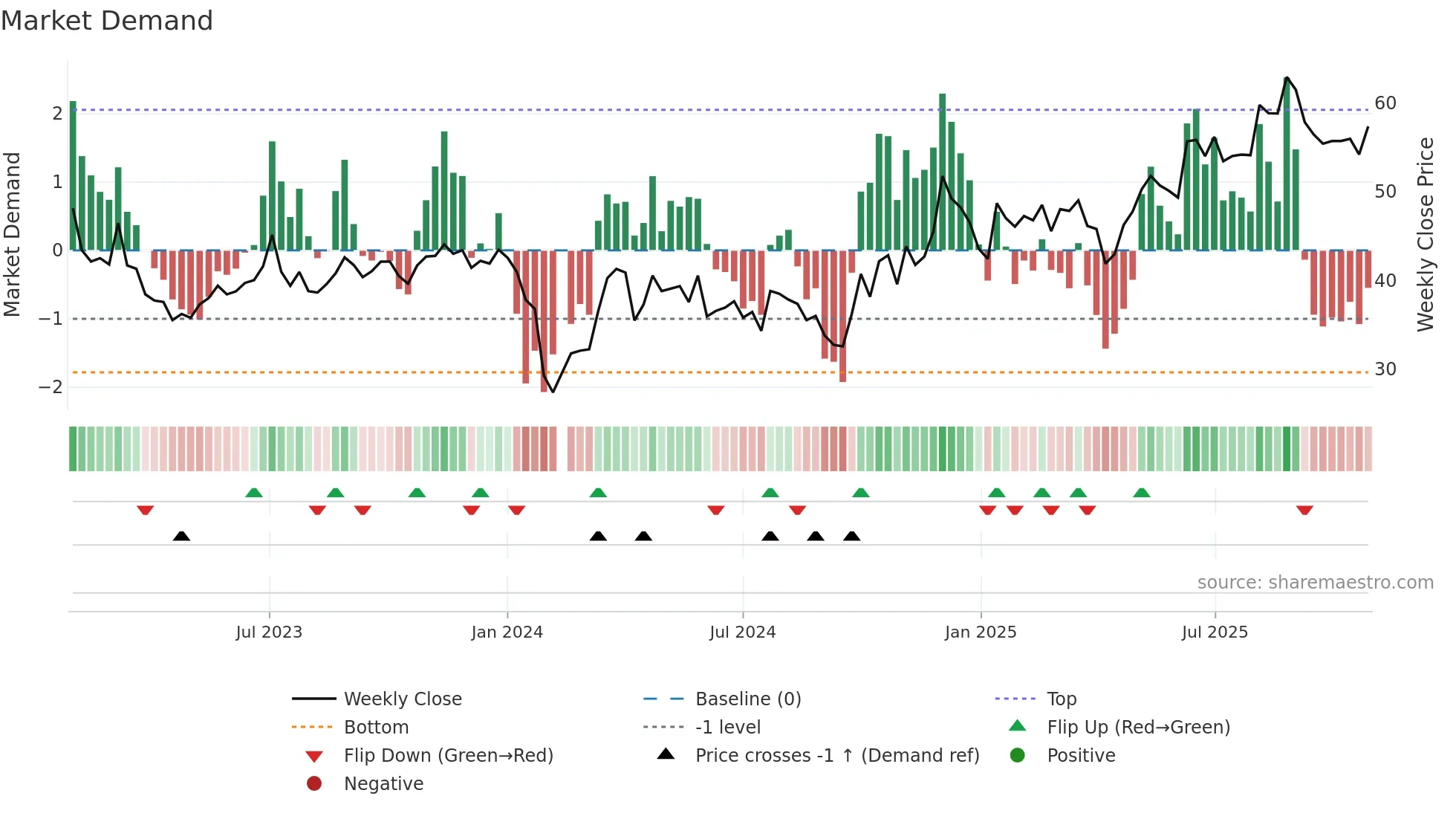 301233 weekly Market Demand chart
