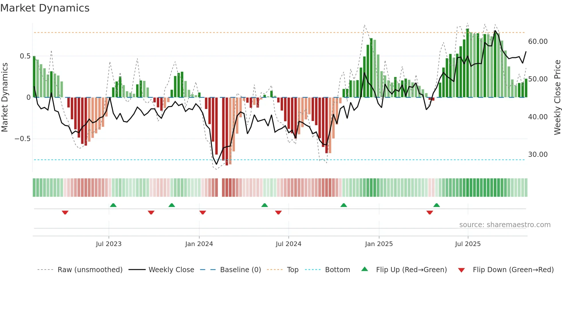 301233 weekly Market Dynamics chart