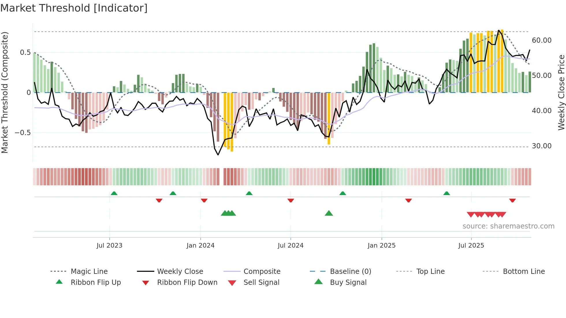 301233 weekly Market Threshold chart