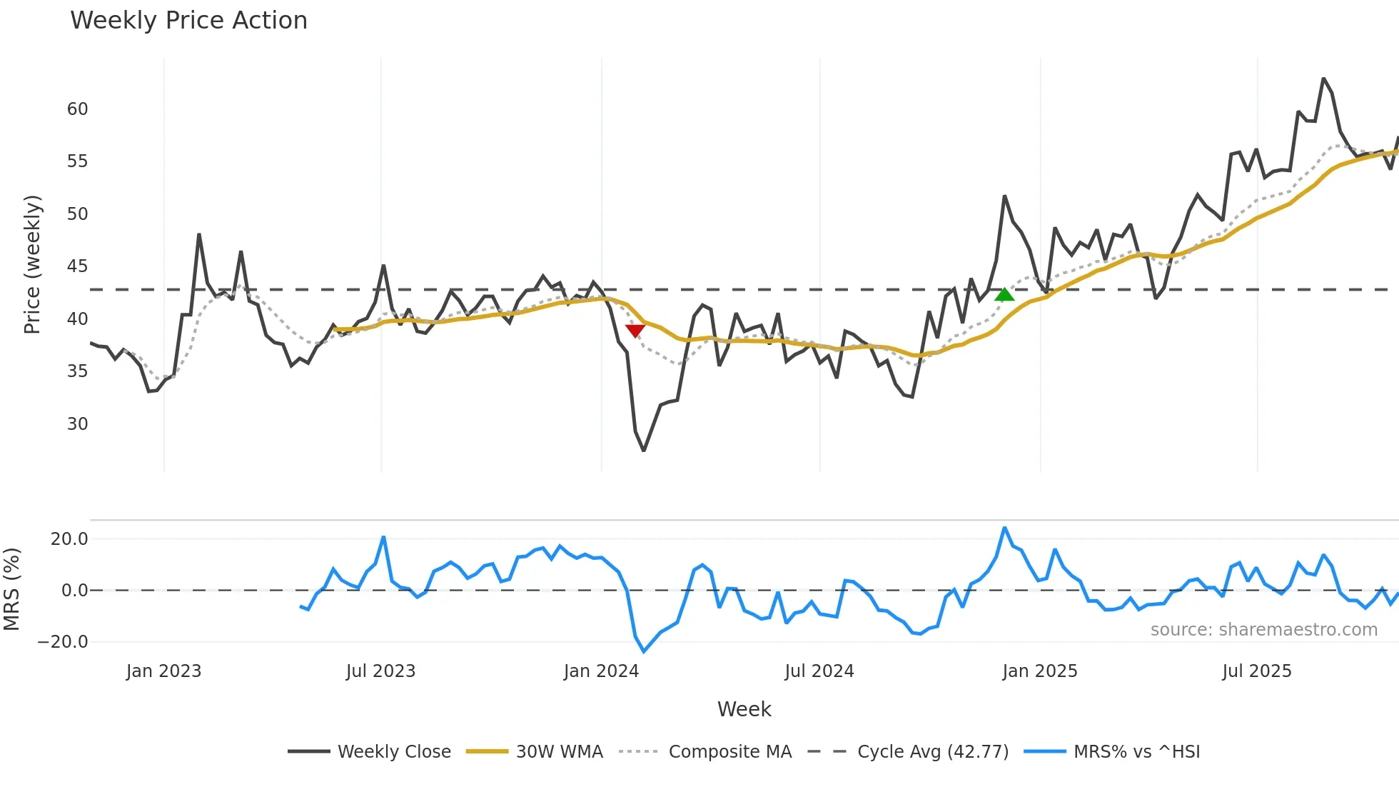 301233 weekly Price Action chart, closing 2025-10-27