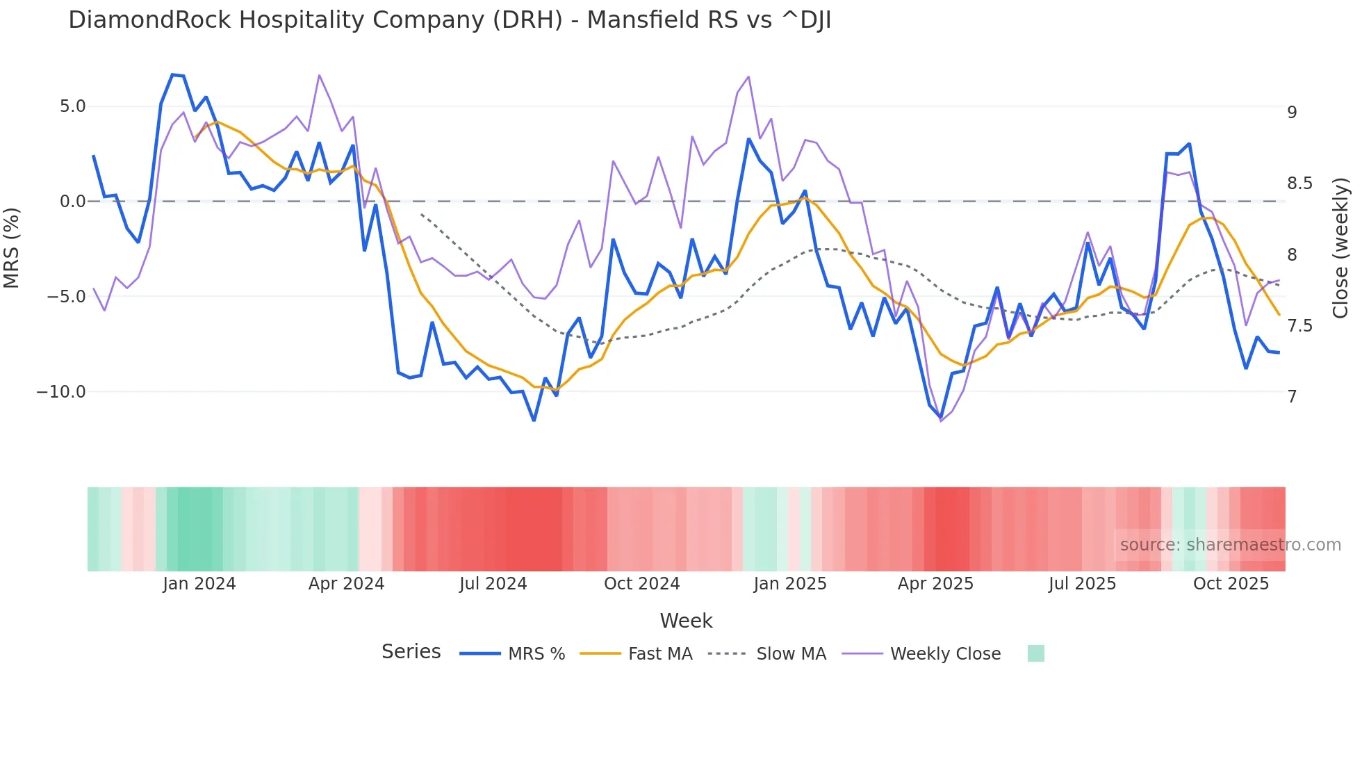 DRH Mansfield Relative Strength chart