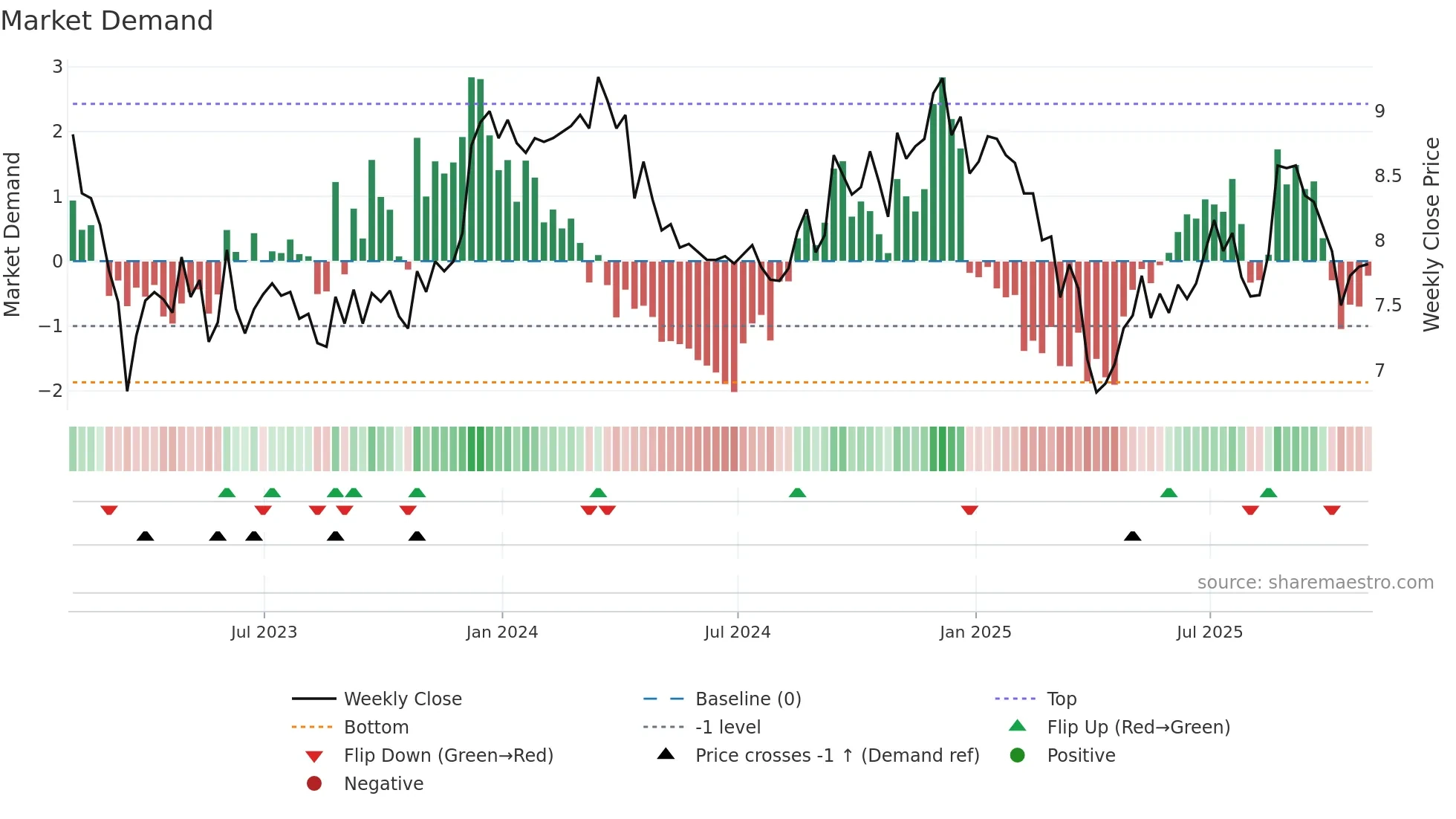 DRH weekly Market Demand chart