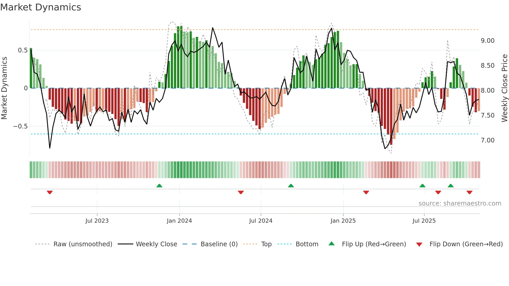 DRH weekly Market Dynamics chart