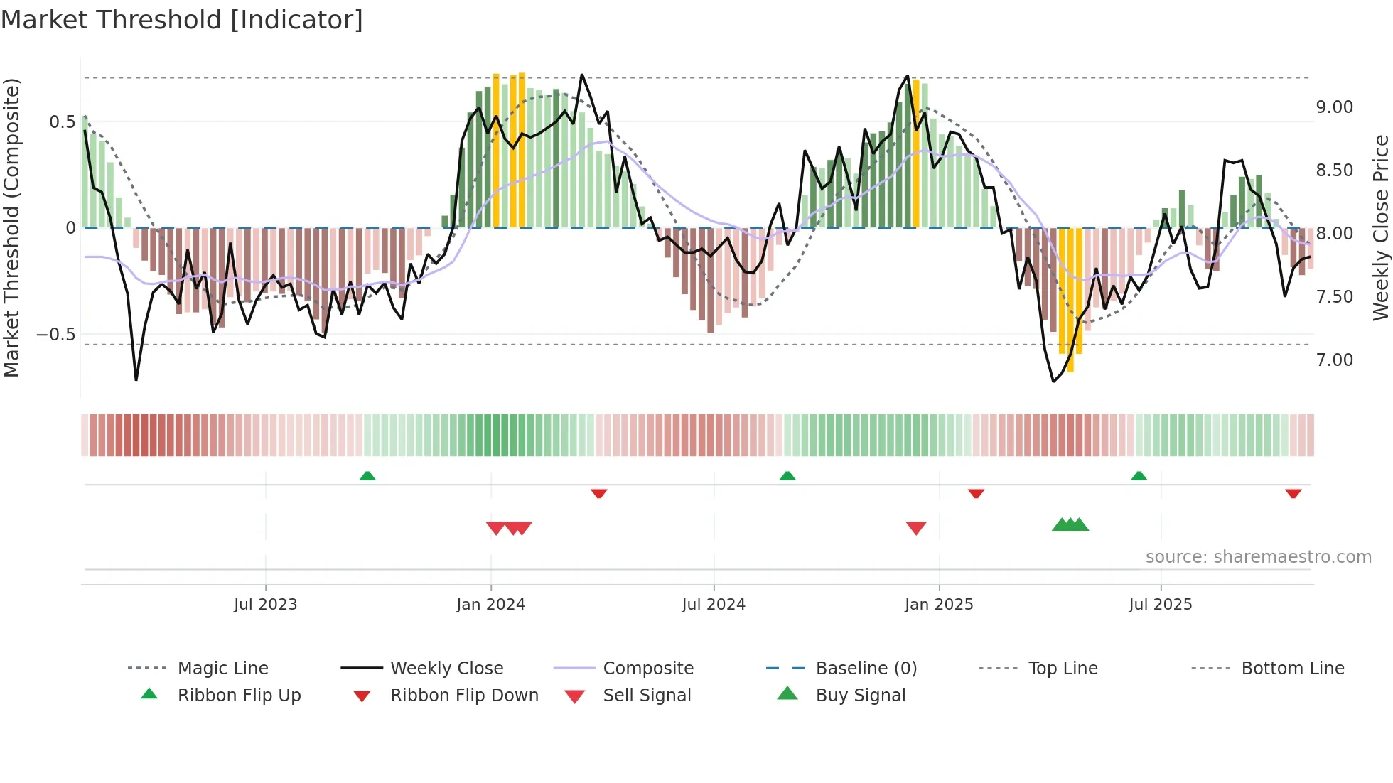 DRH weekly Market Threshold chart