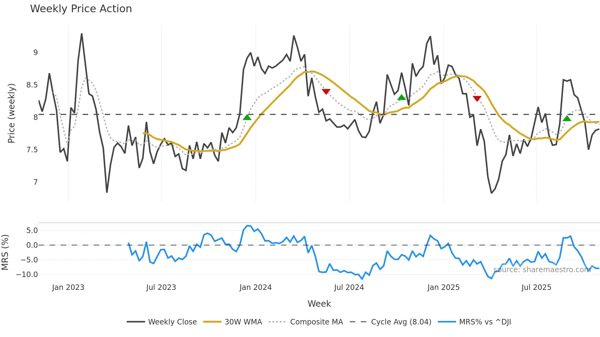 DRH weekly Price Action chart, closing 2025-10-31