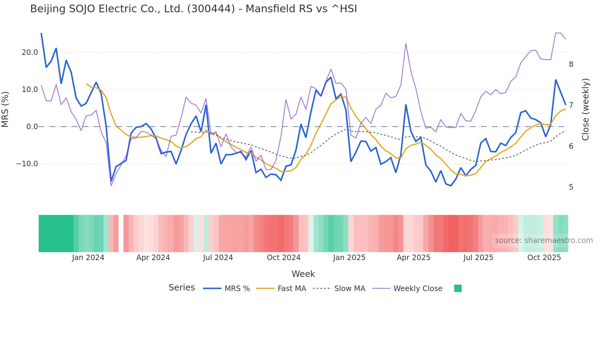 300444 Mansfield Relative Strength chart