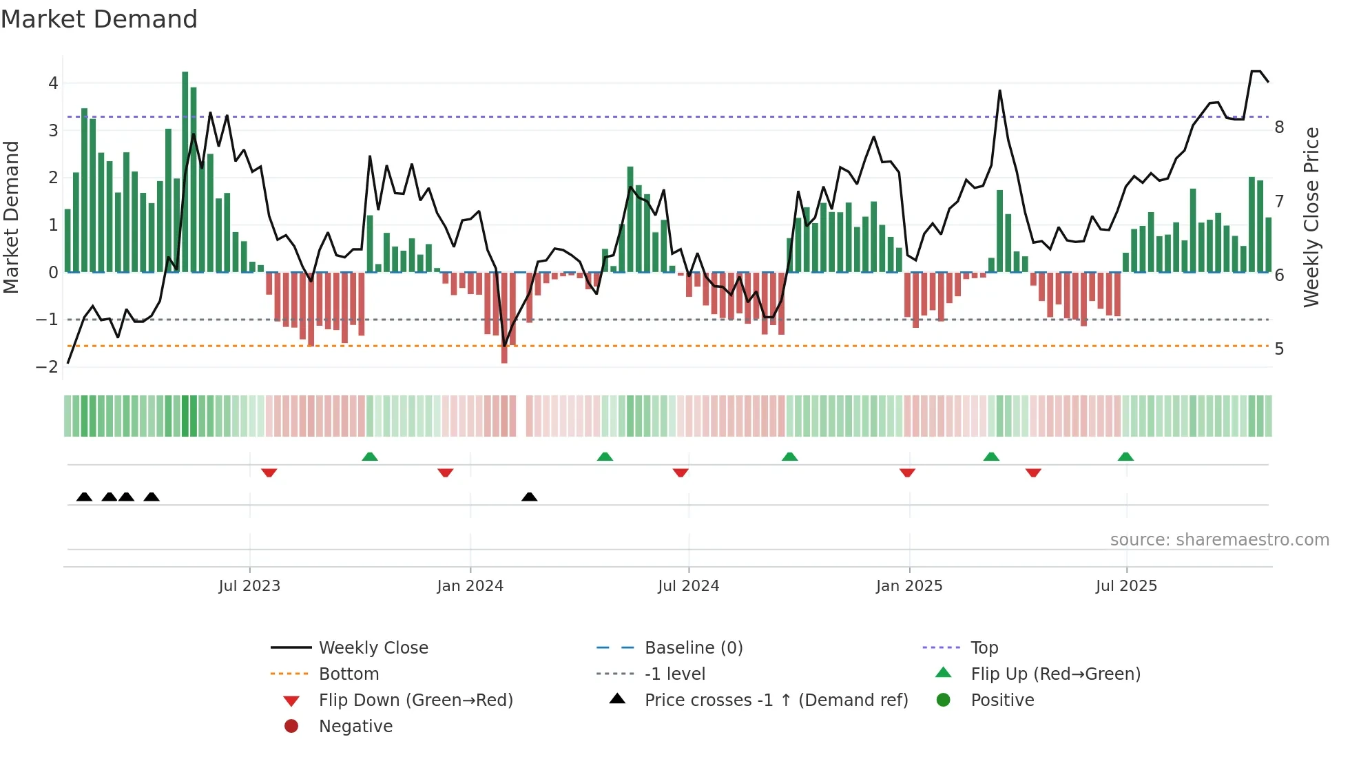 300444 weekly Market Demand chart