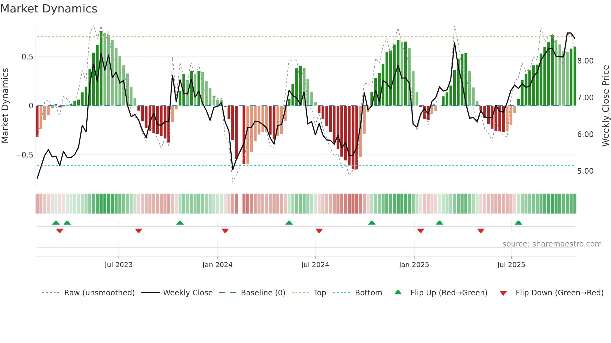300444 weekly Market Dynamics chart