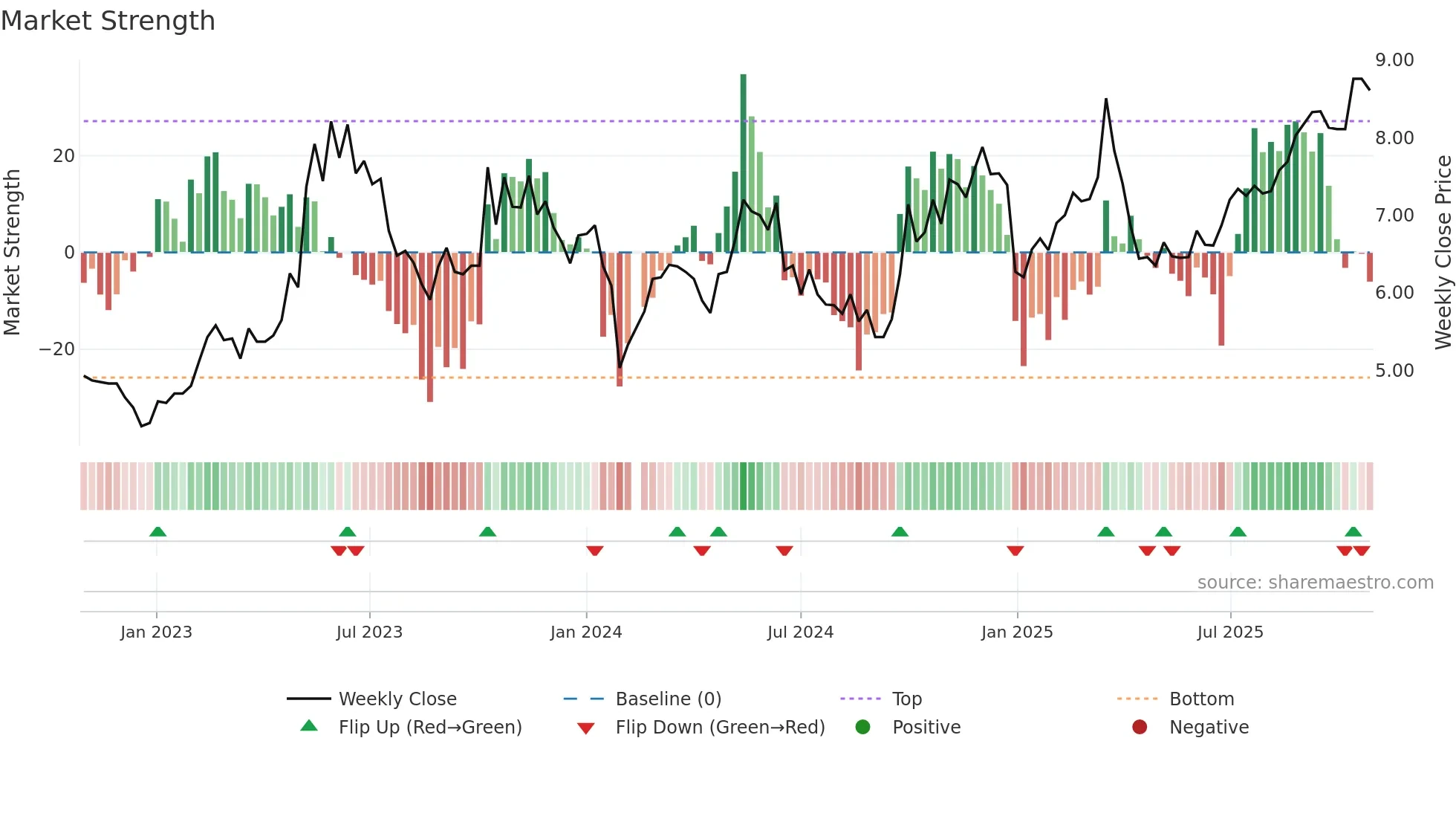 300444 weekly Market Strength chart