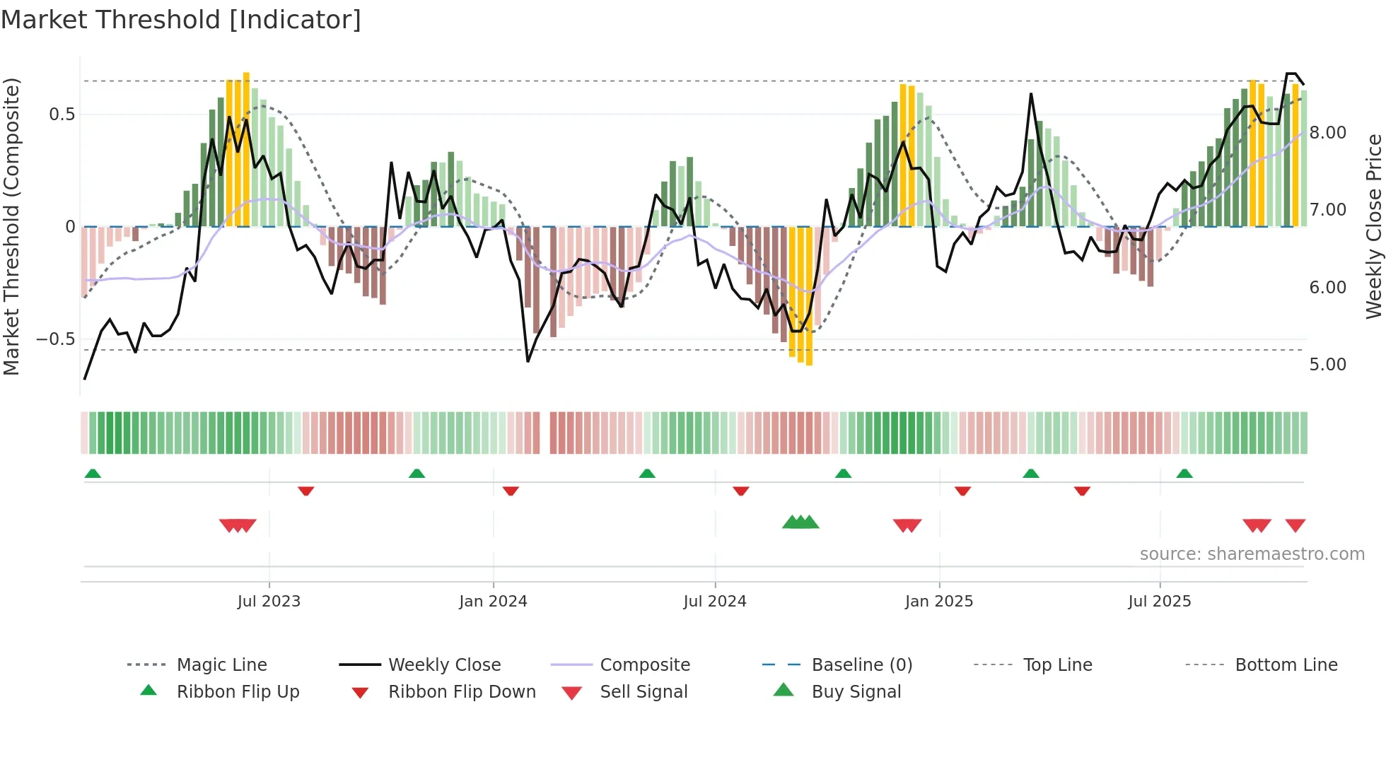 300444 weekly Market Threshold chart