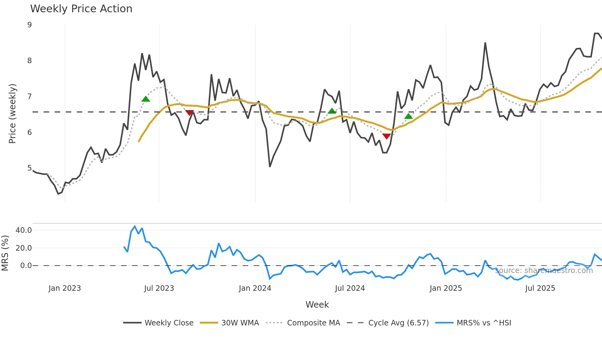 300444 weekly Price Action chart, closing 2025-10-27