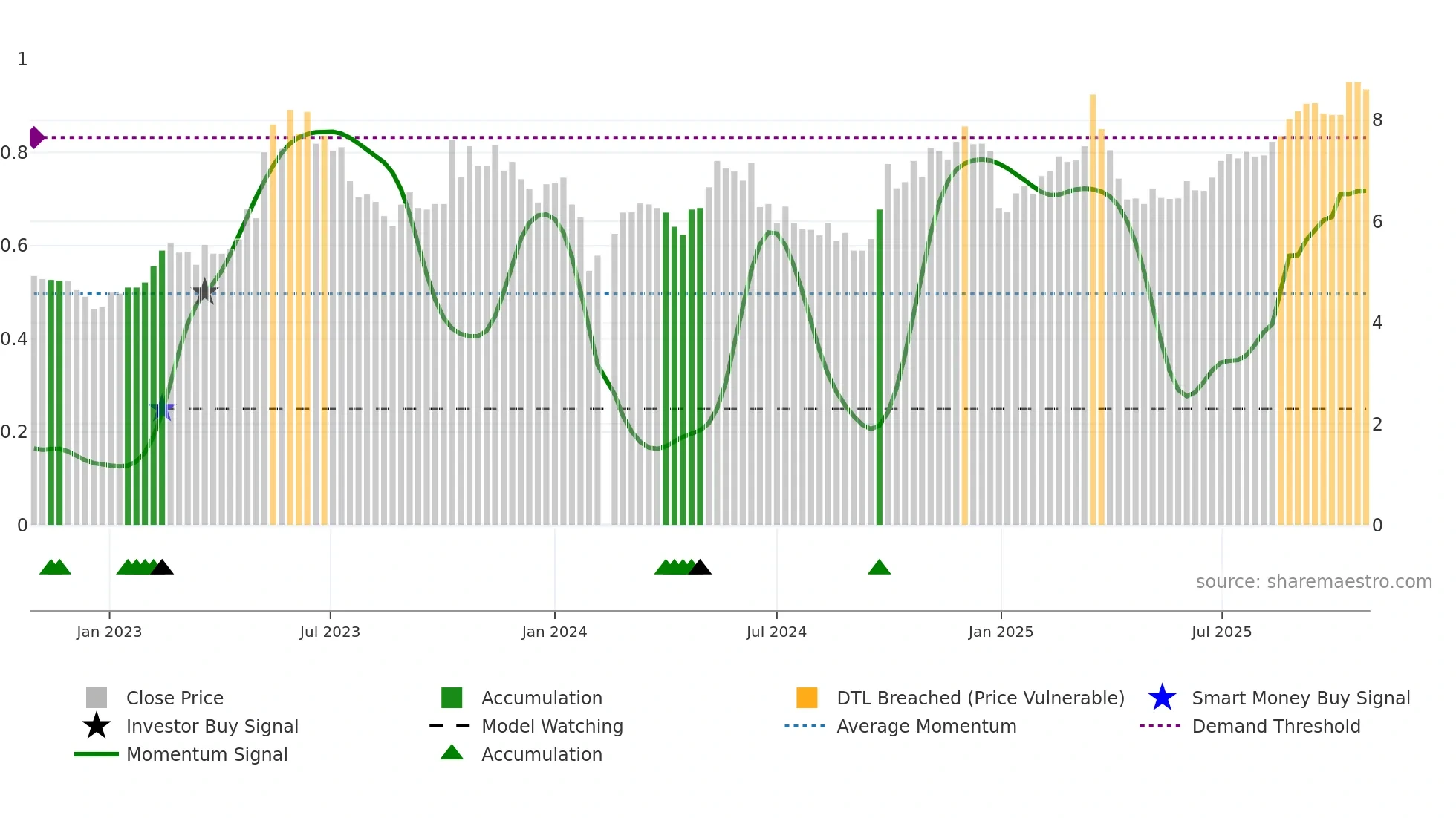 300444 weekly Smart Money chart