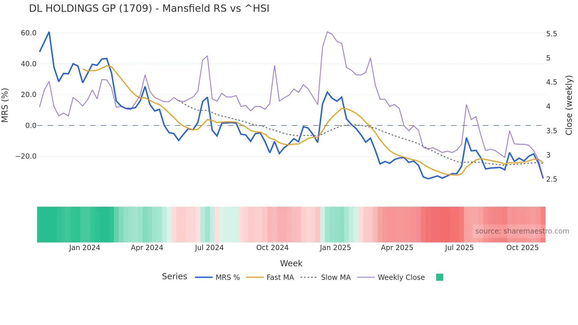 1709 Mansfield Relative Strength chart