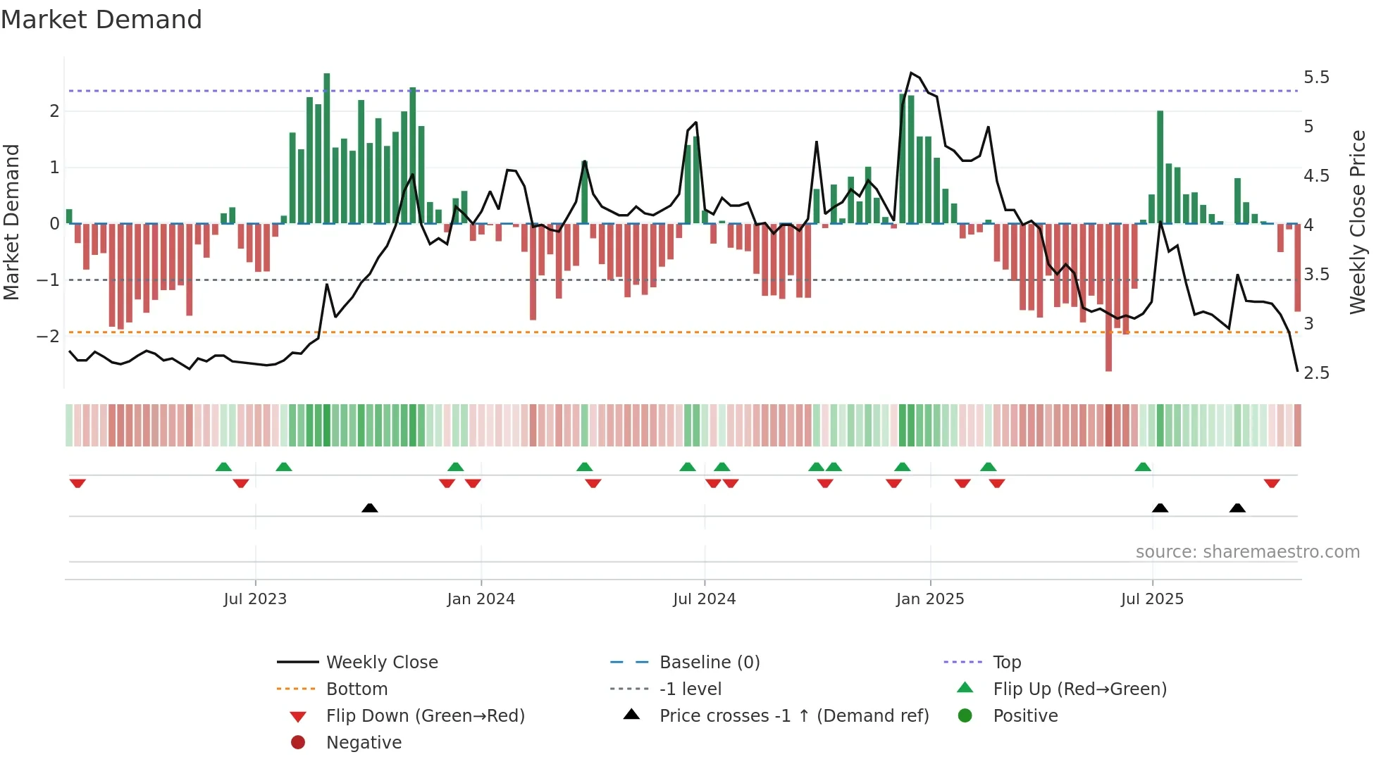 1709 weekly Market Demand chart