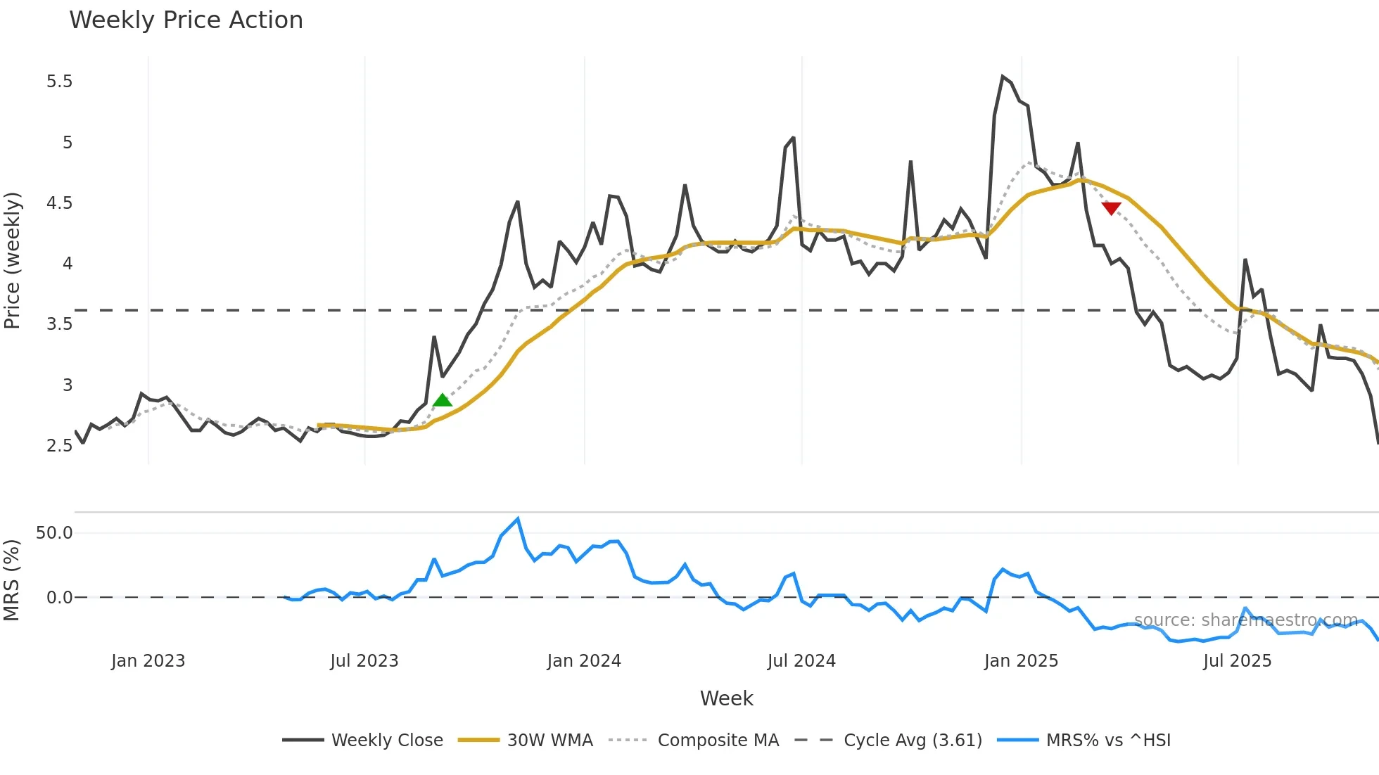 1709 weekly Price Action chart, closing 2025-10-27