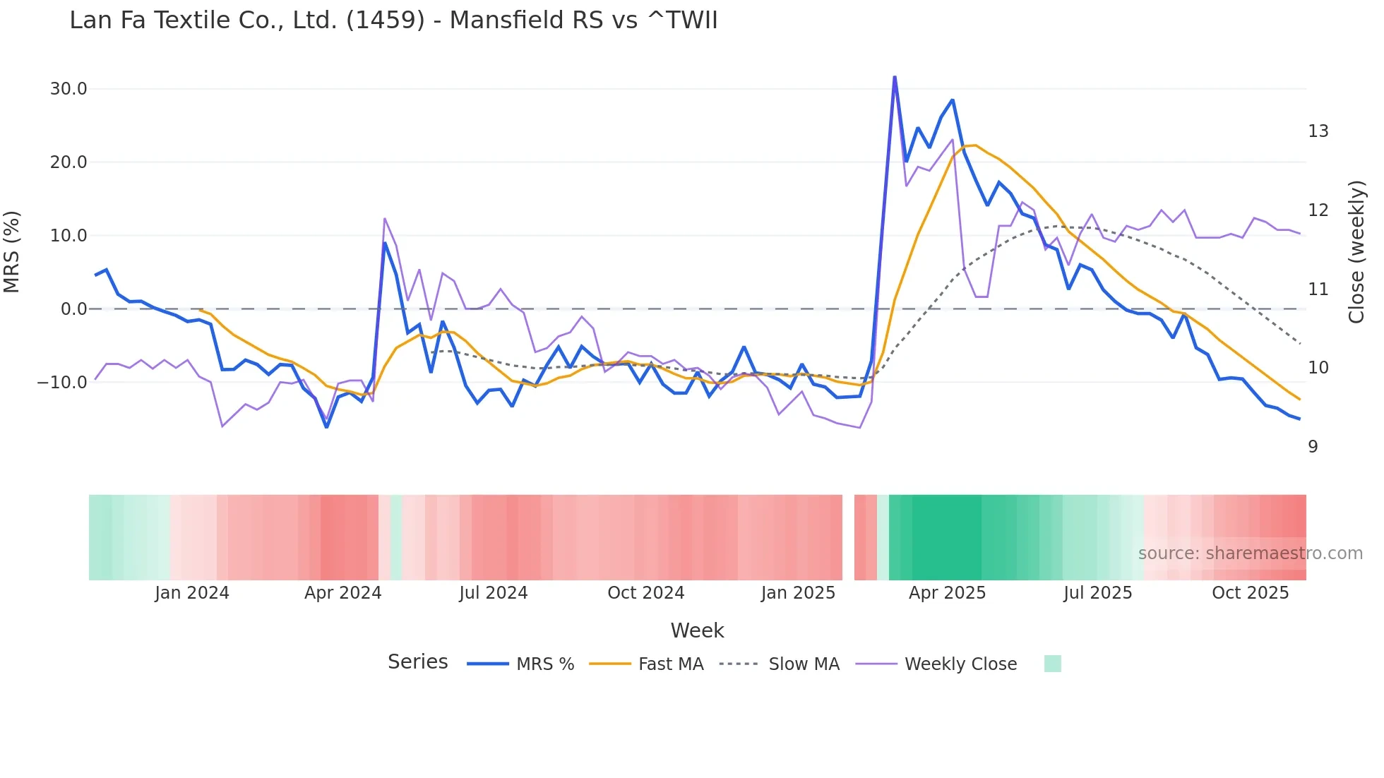 1459 Mansfield Relative Strength chart