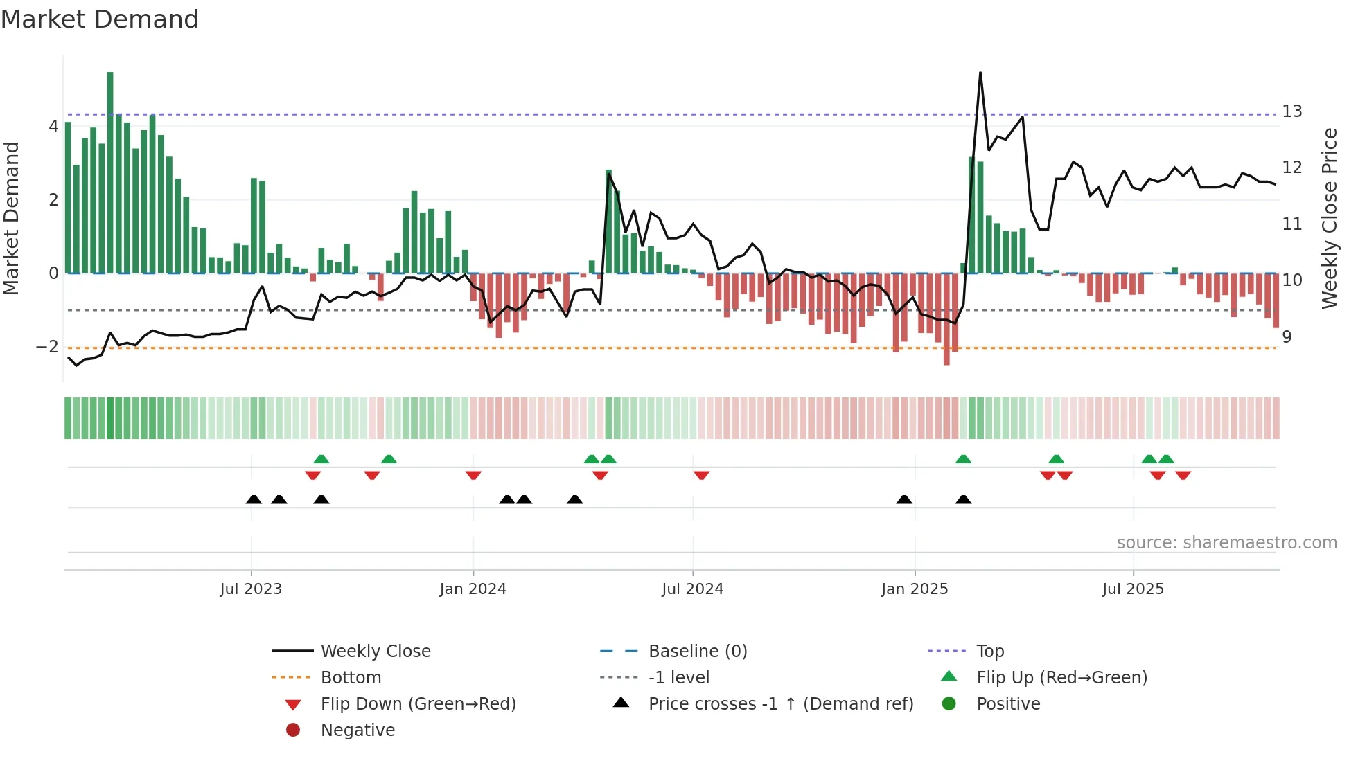 1459 weekly Market Demand chart