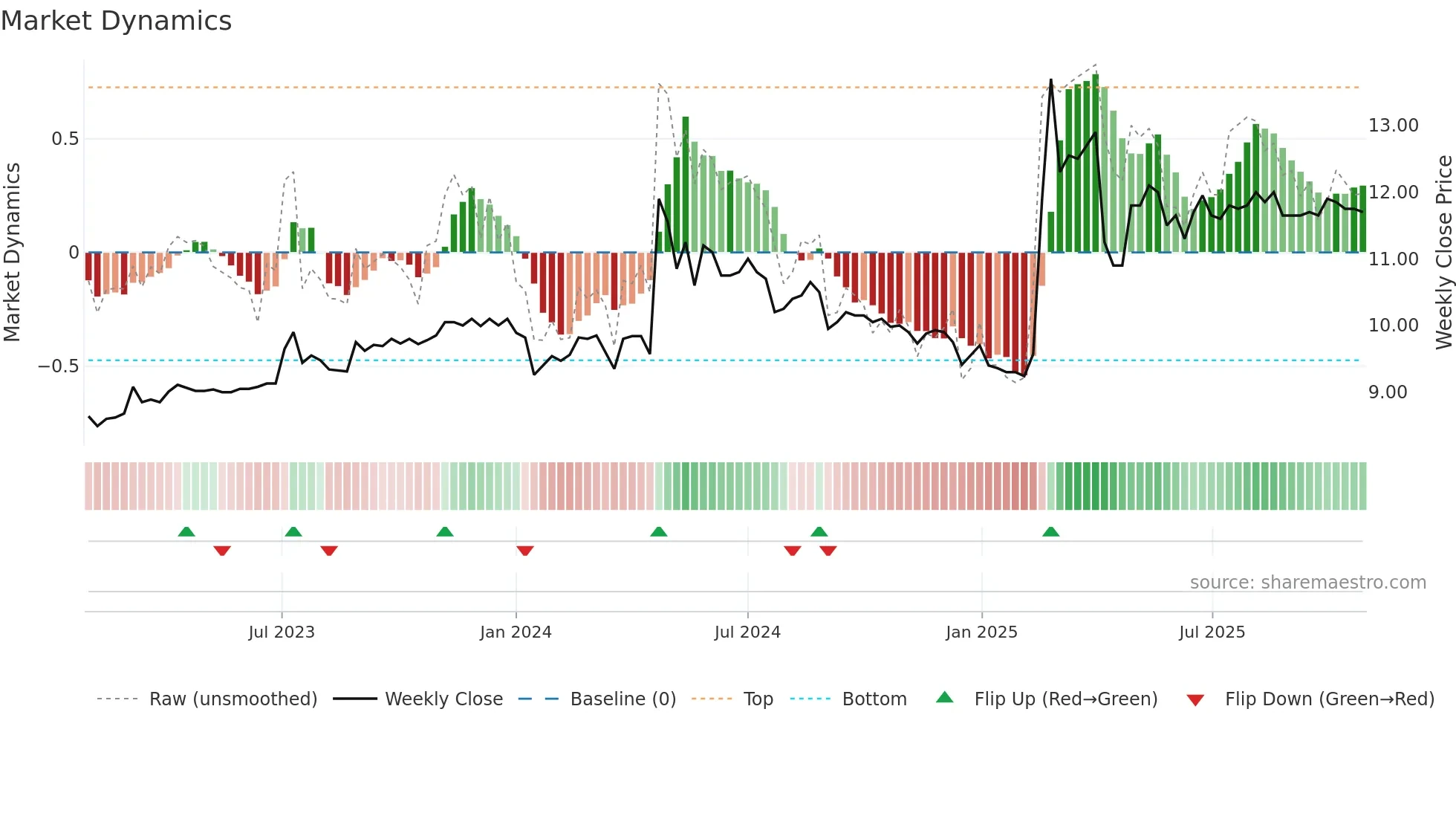 1459 weekly Market Dynamics chart