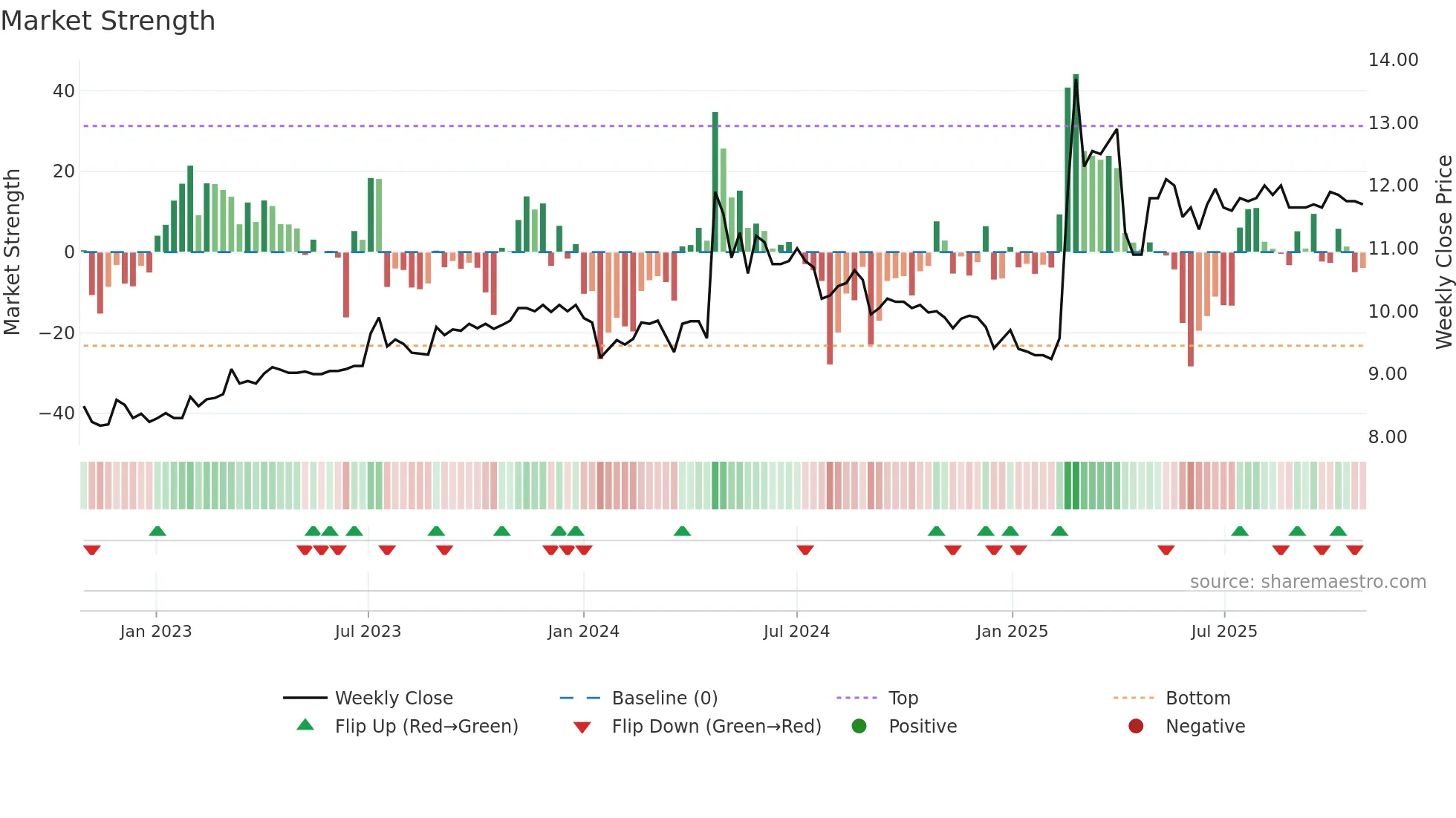 1459 weekly Market Strength chart