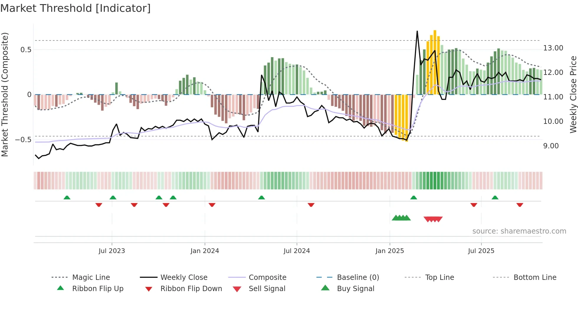 1459 weekly Market Threshold chart