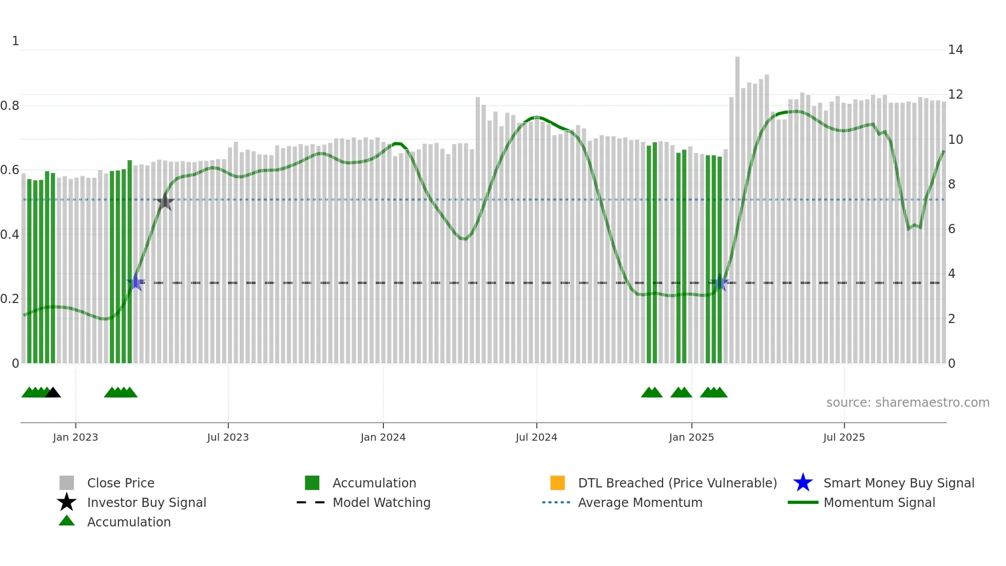 1459 weekly Smart Money chart