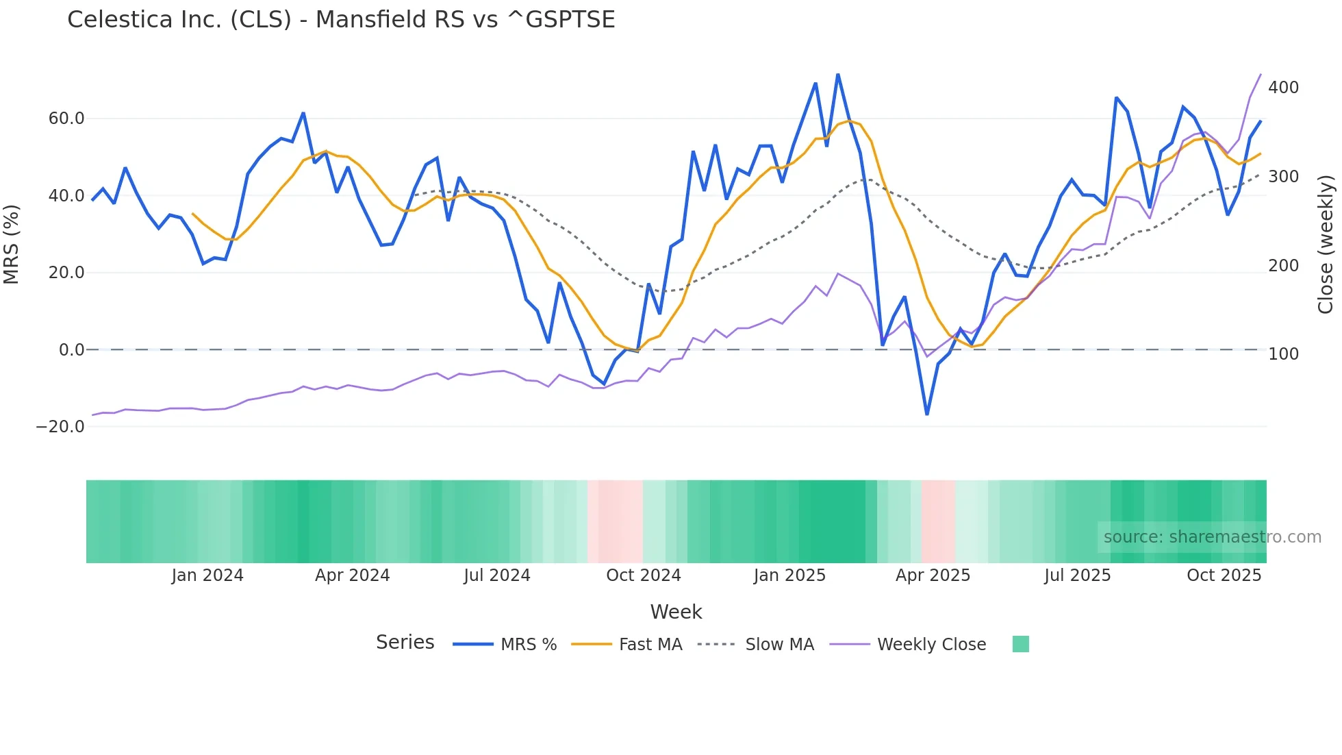 CLS Mansfield Relative Strength chart