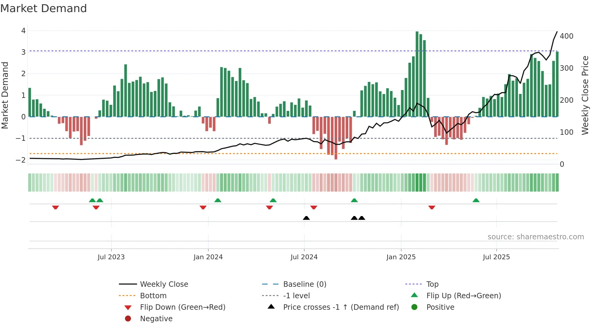 CLS weekly Market Demand chart