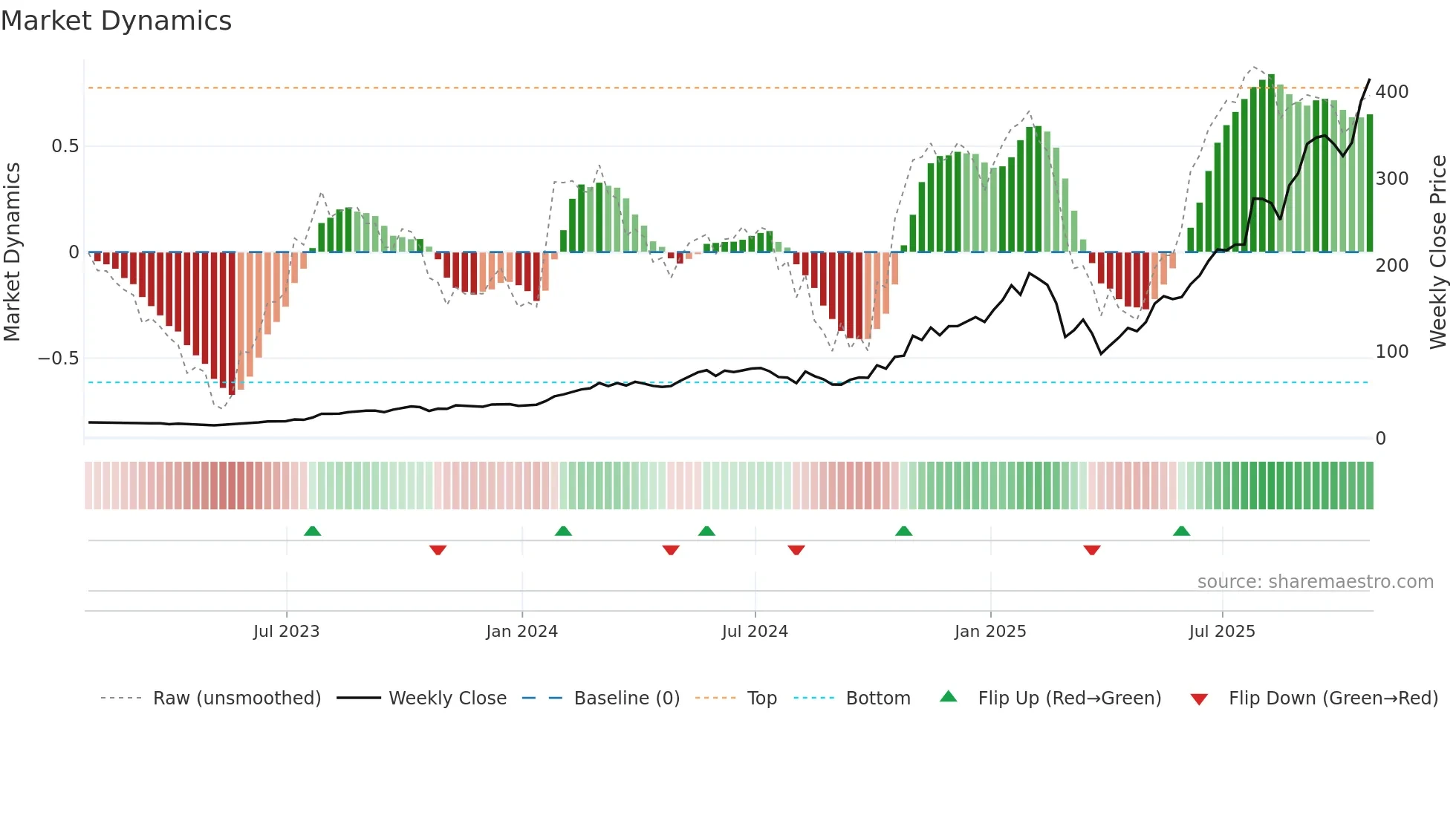 CLS weekly Market Dynamics chart