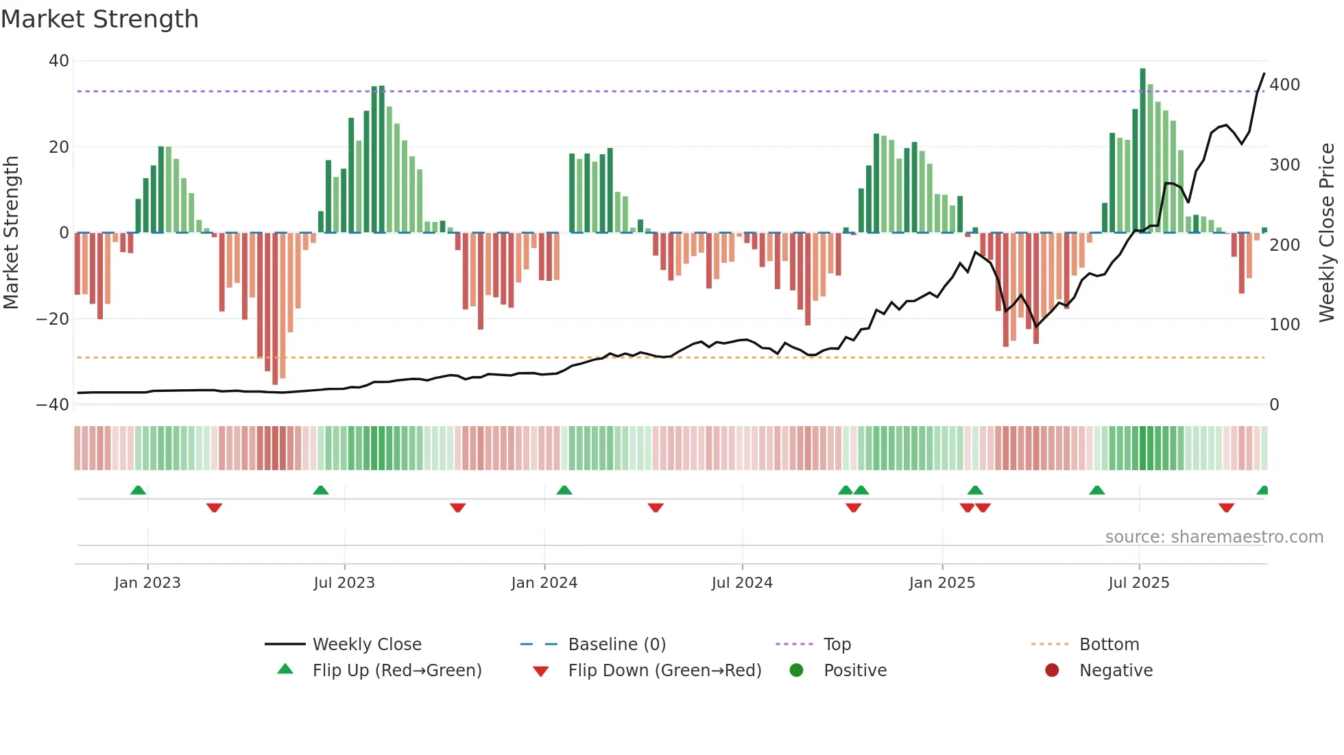 CLS weekly Market Strength chart