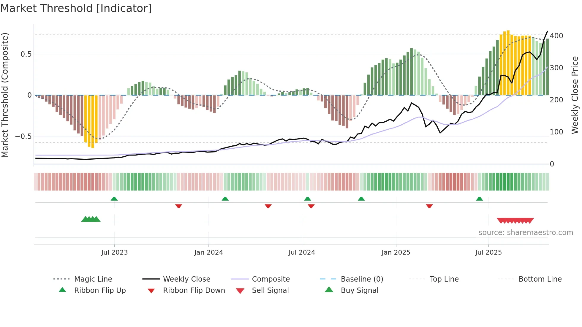 CLS weekly Market Threshold chart