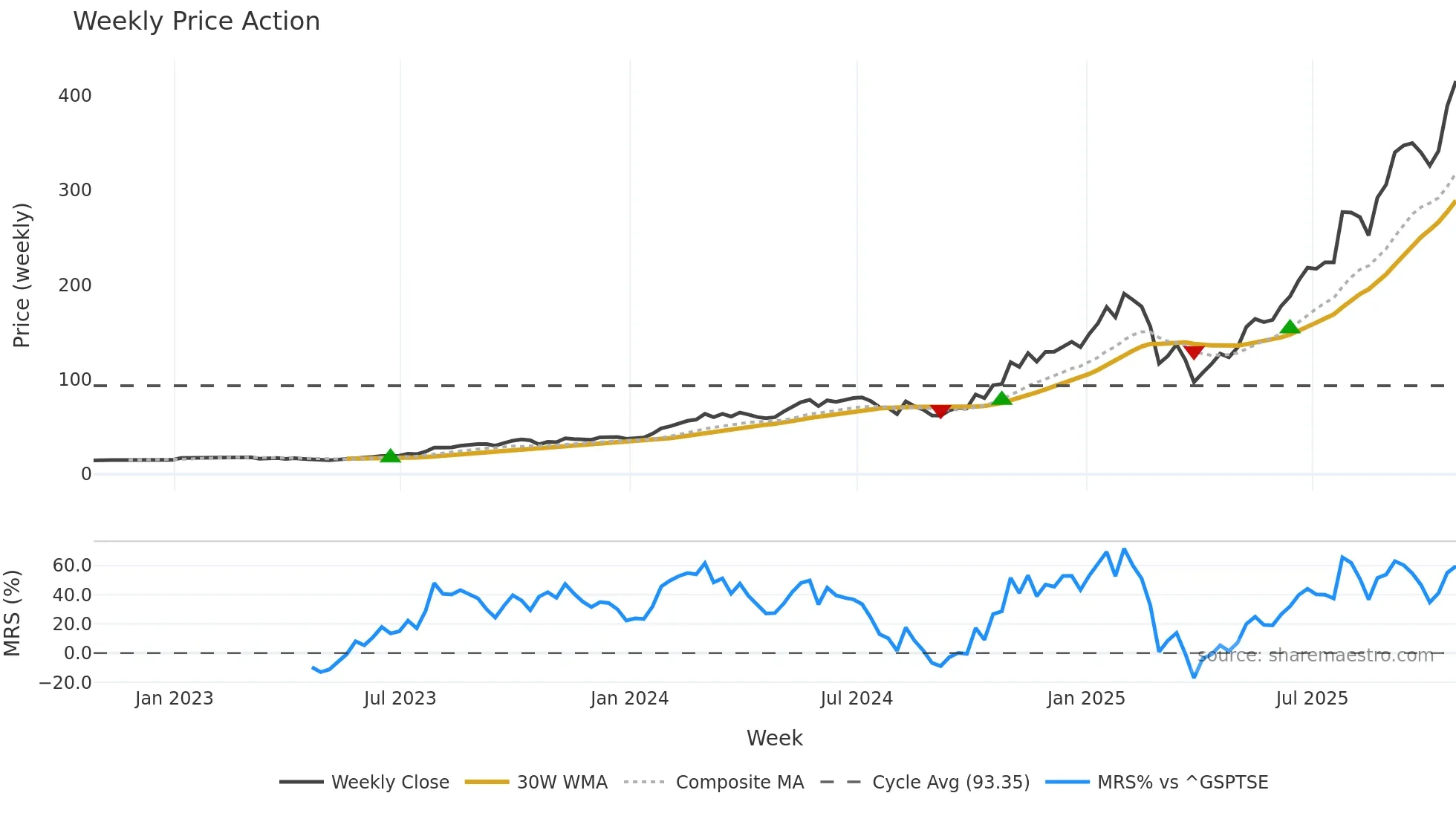 CLS weekly Price Action chart, closing 2025-10-24
