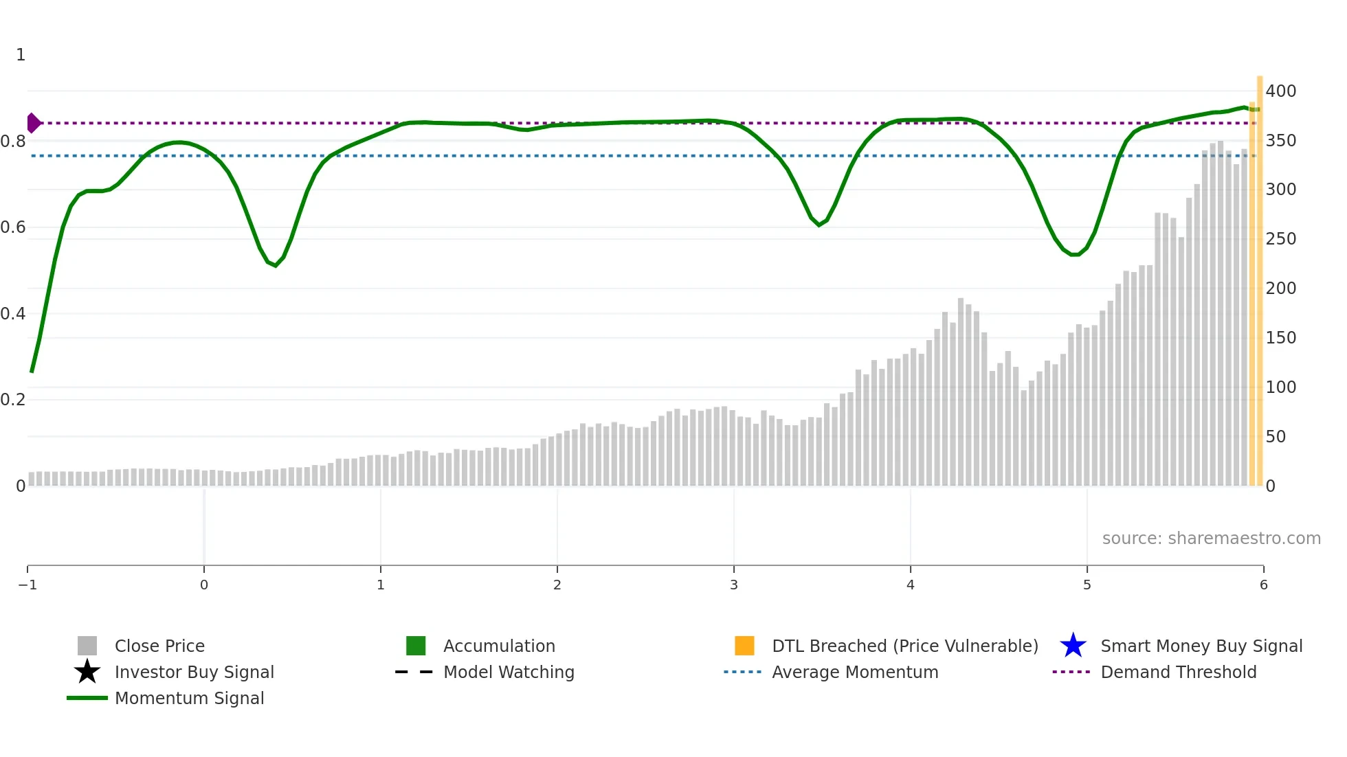 CLS weekly Smart Money chart