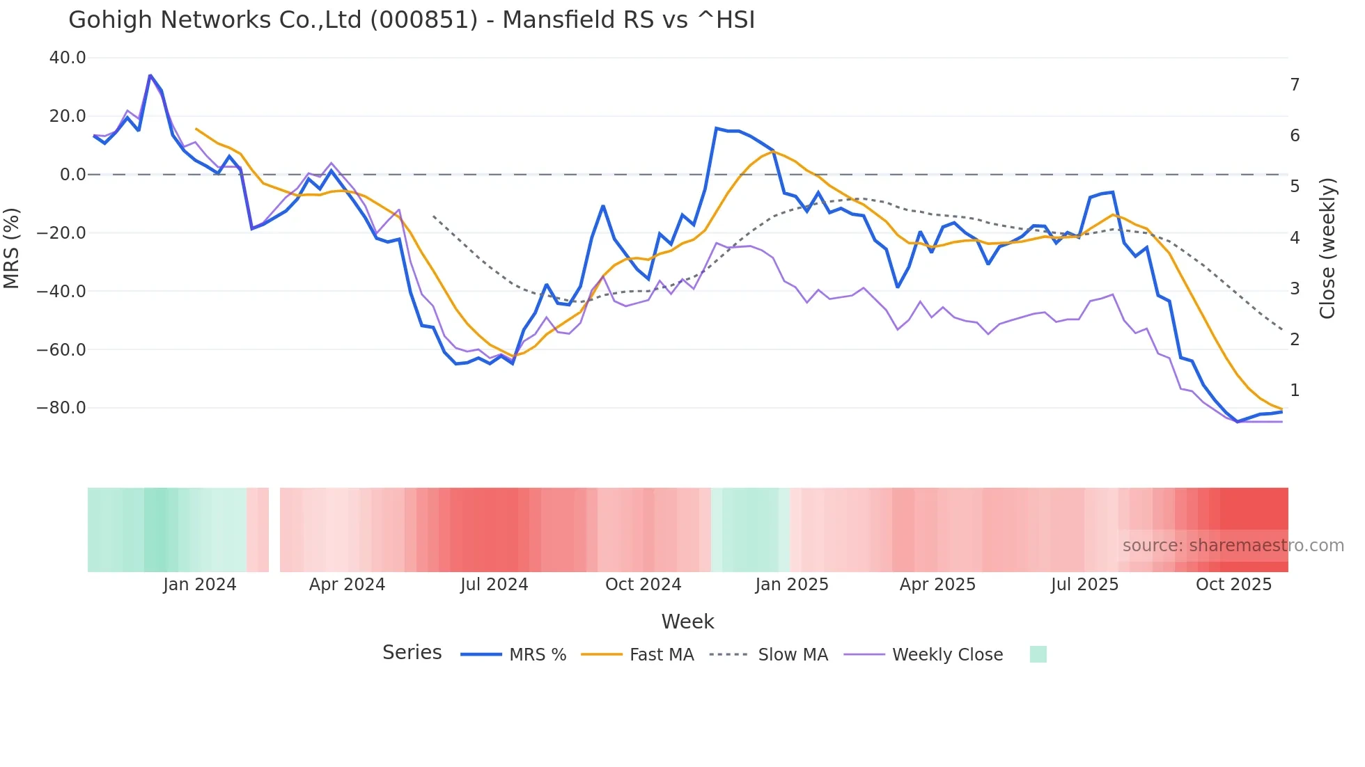 000851 Mansfield Relative Strength chart
