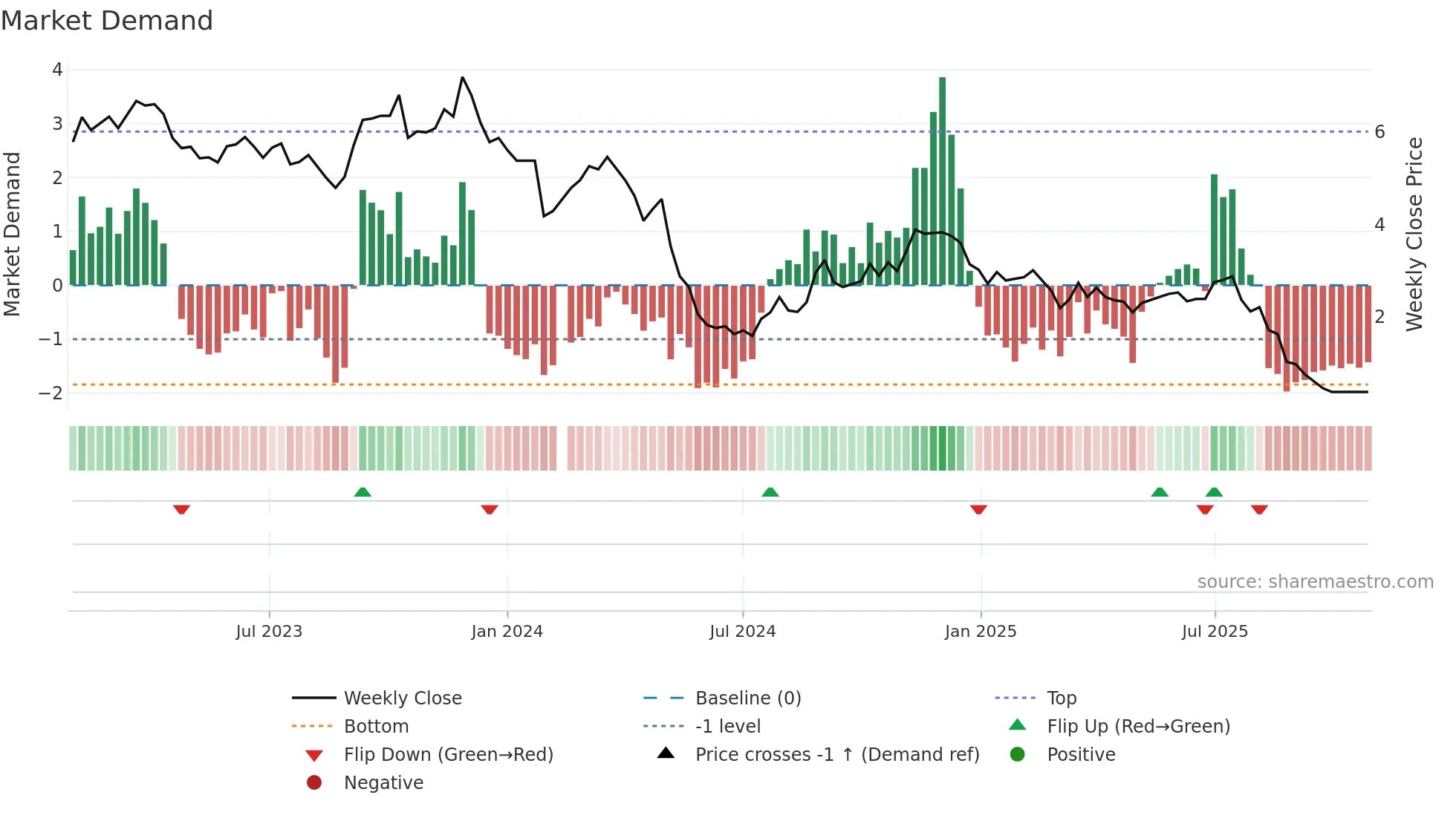 000851 weekly Market Demand chart