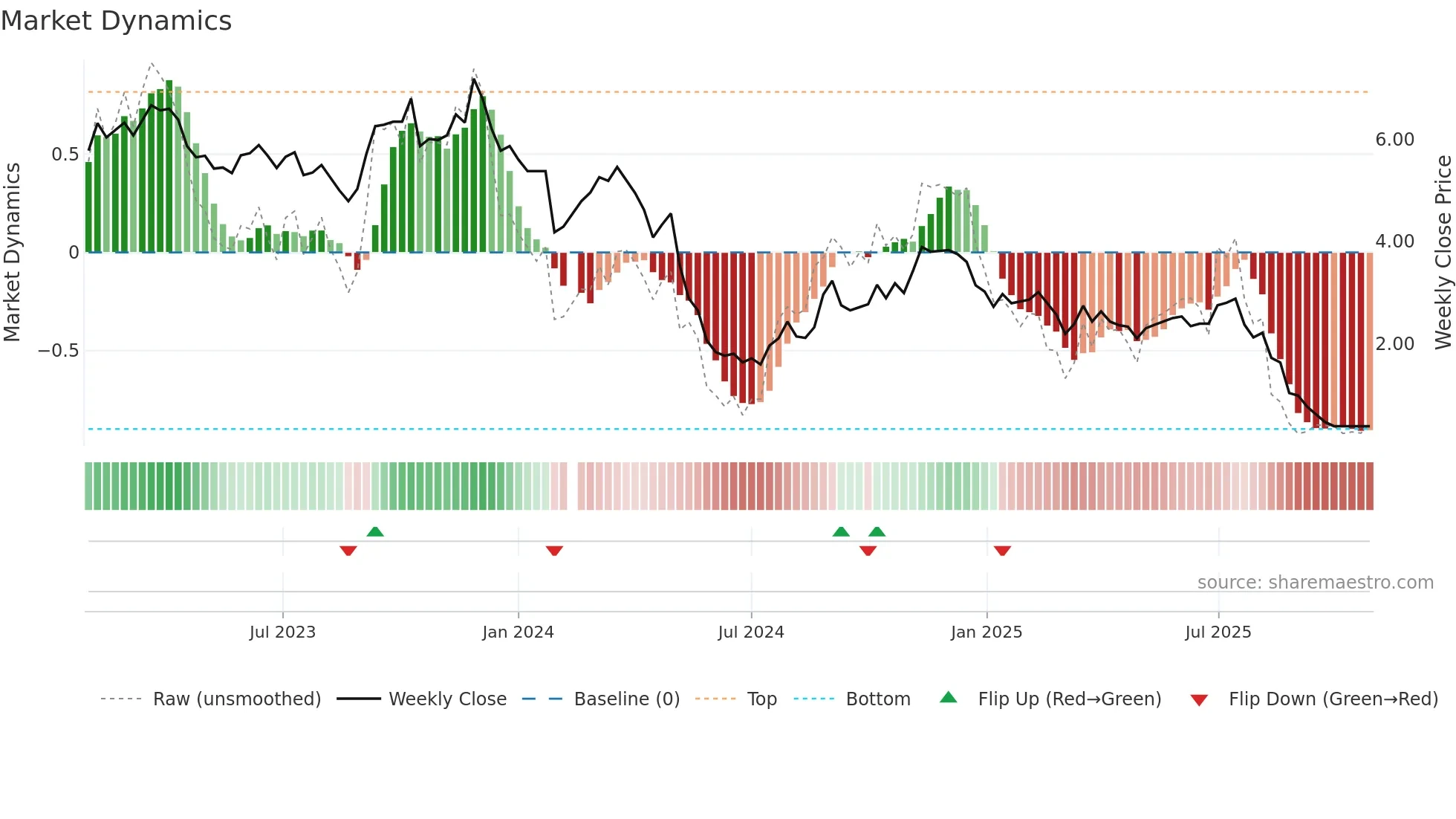 000851 weekly Market Dynamics chart