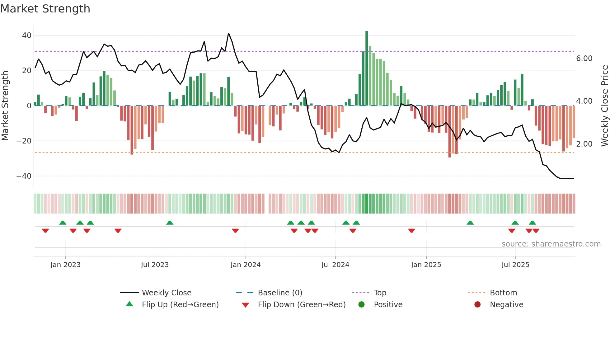 000851 weekly Market Strength chart