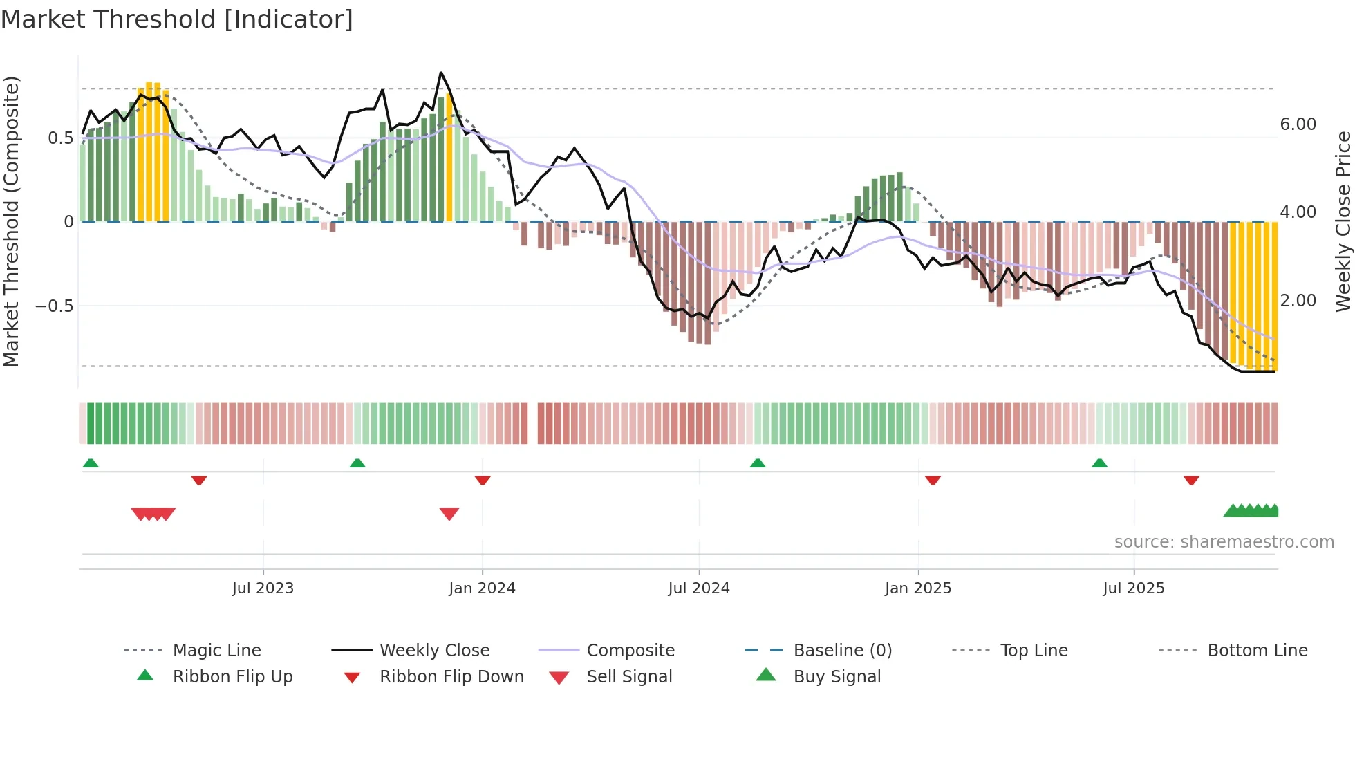 000851 weekly Market Threshold chart