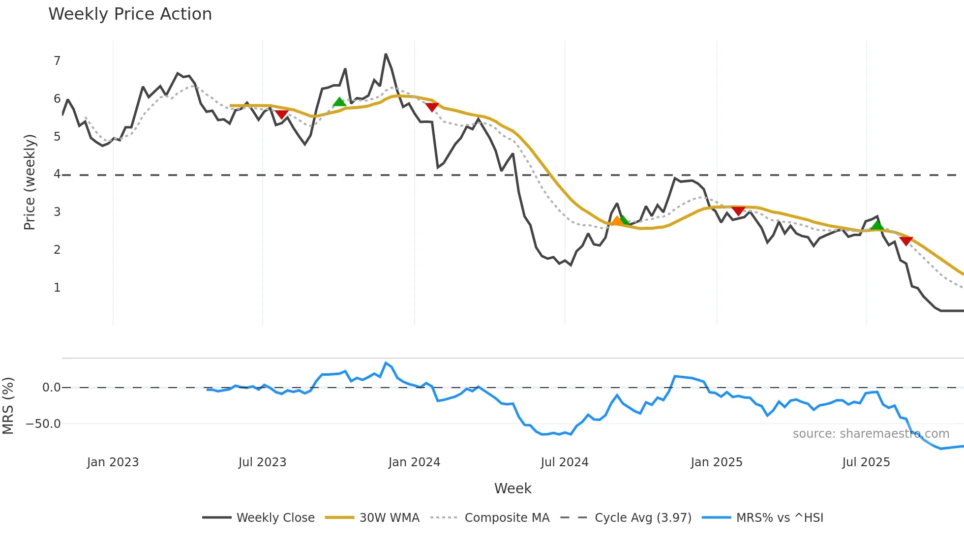 000851 weekly Price Action chart, closing 2025-10-27