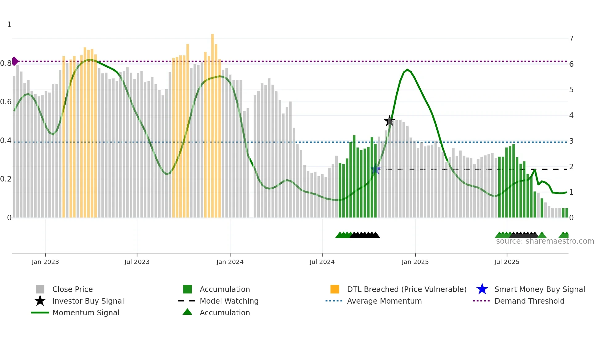 000851 weekly Smart Money chart