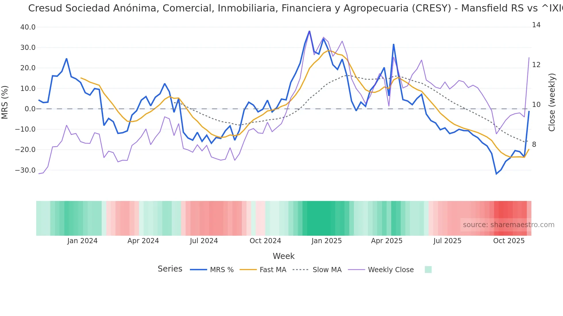 CRESY Mansfield Relative Strength chart
