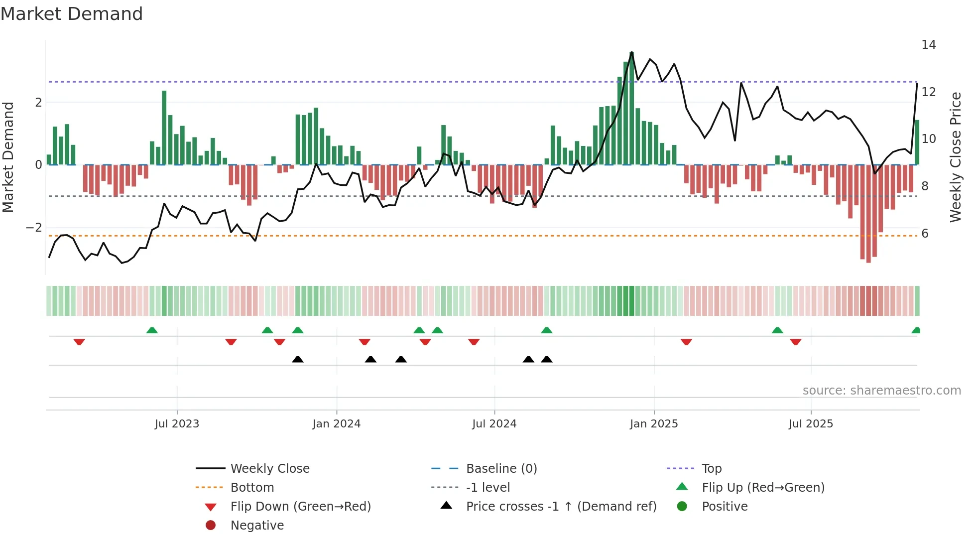 CRESY weekly Market Demand chart