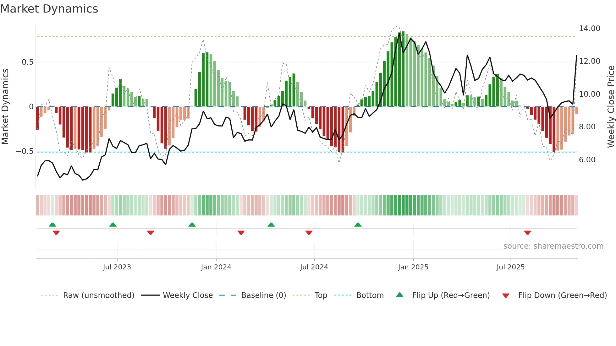 CRESY weekly Market Dynamics chart